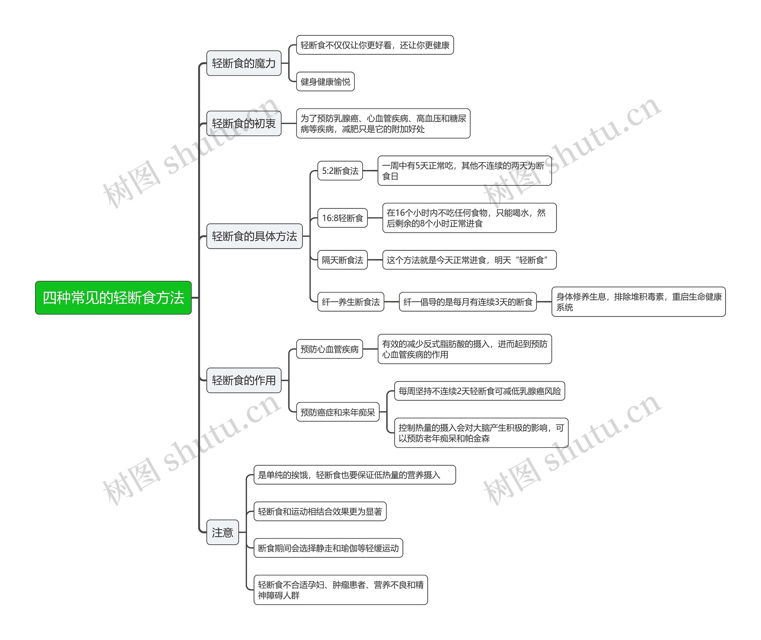 四种常见的轻断食方法思维导图
