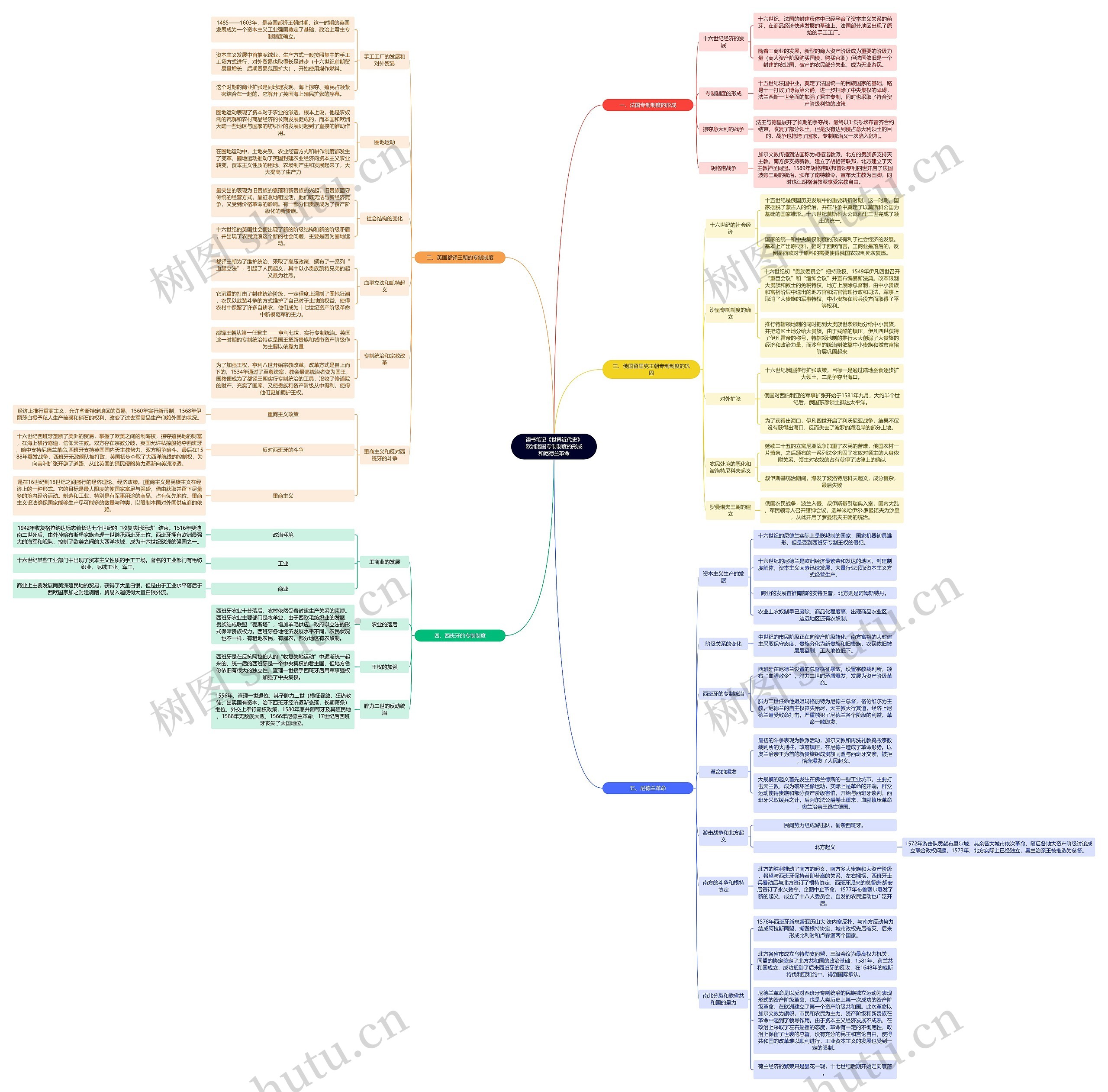 读书笔记《世界近代史》欧洲诸国专制制度的形成和尼德兰革命思维导图
