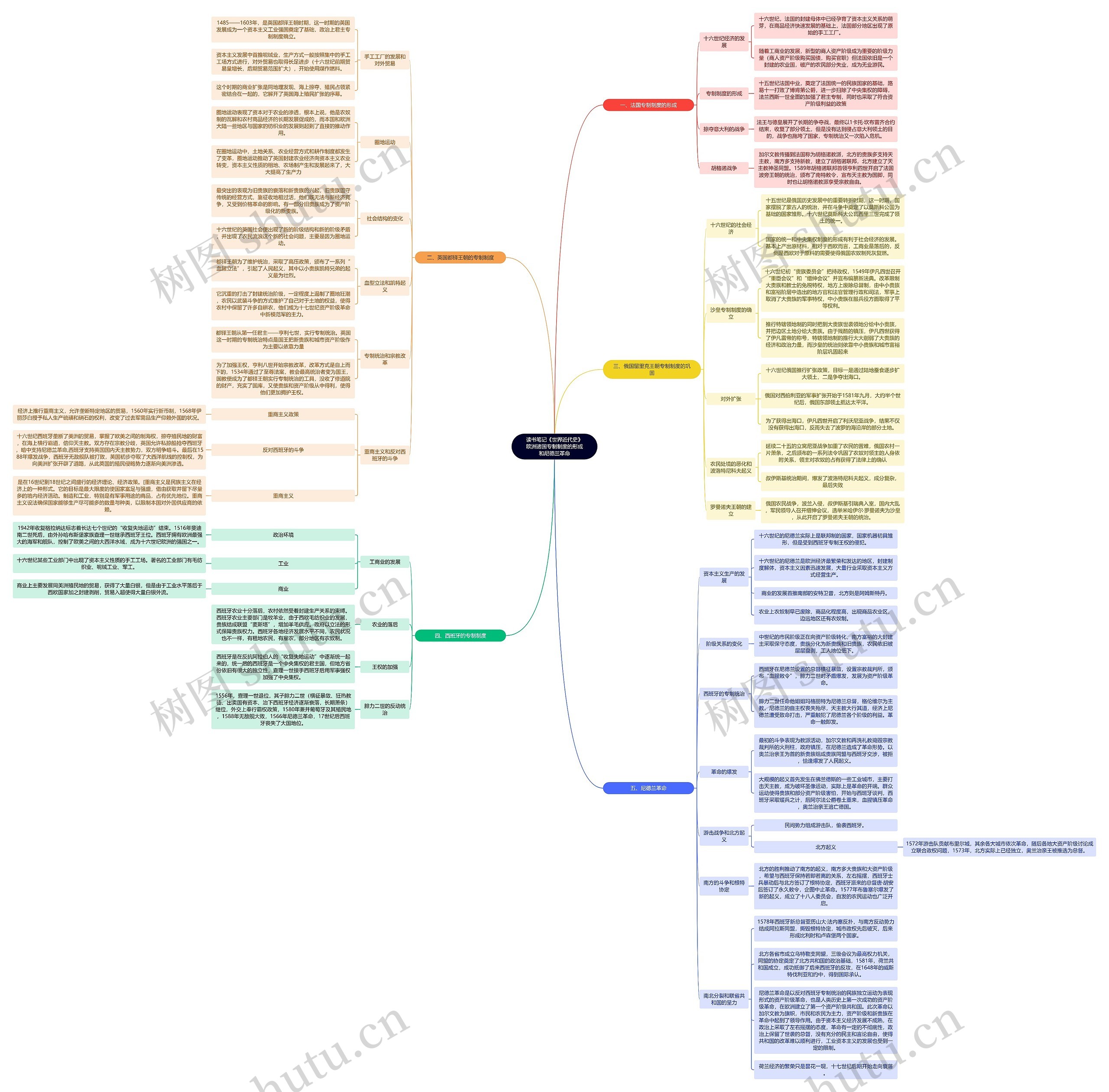 读书笔记《世界近代史》欧洲诸国专制制度的形成和尼德兰革命思维导图高清图 读书笔记《世界近代史》欧洲诸国专制制度的形成和尼德兰革命思维导图