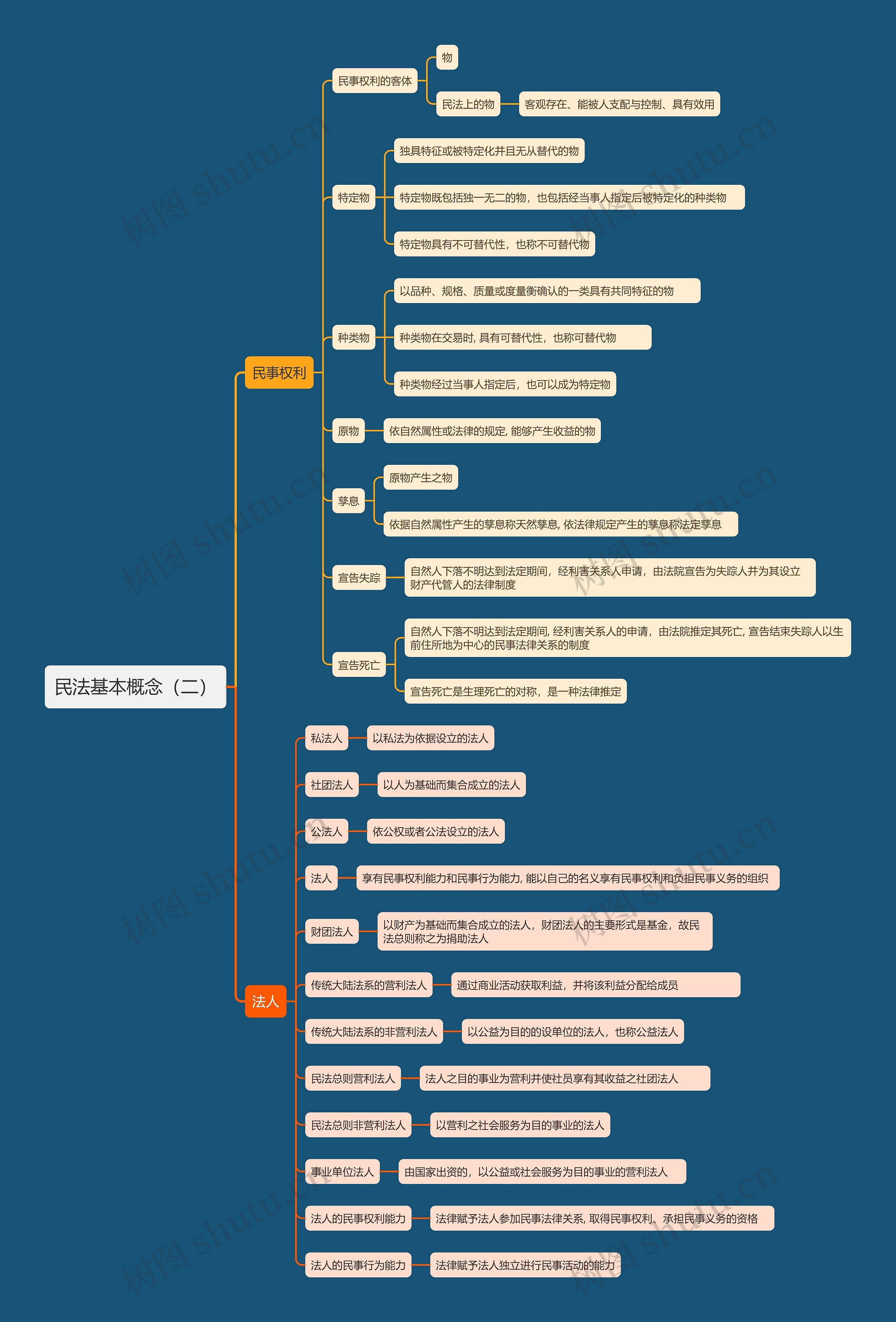 民法基本概念(二)思维导图高清图 民法基本概念(二)思维导图