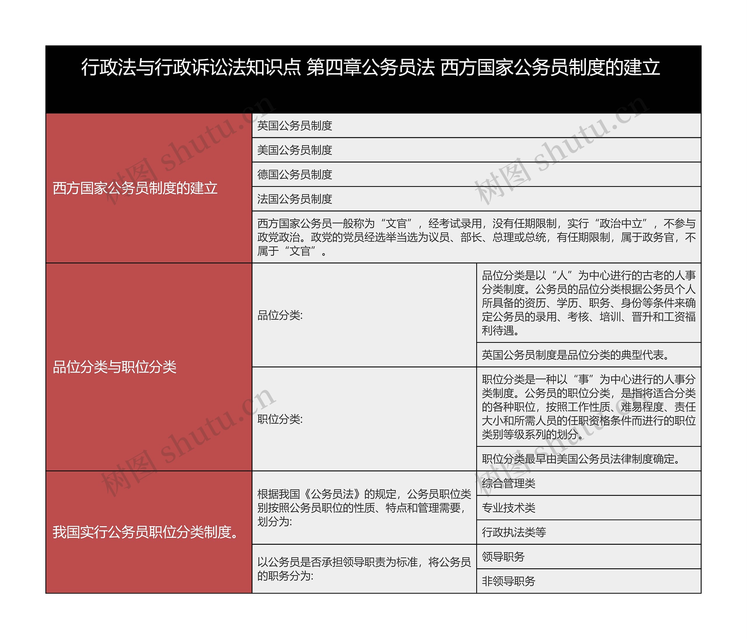 行政法与行政诉讼法知识点 第四章公务员法 西方国家公务员制度的建立

