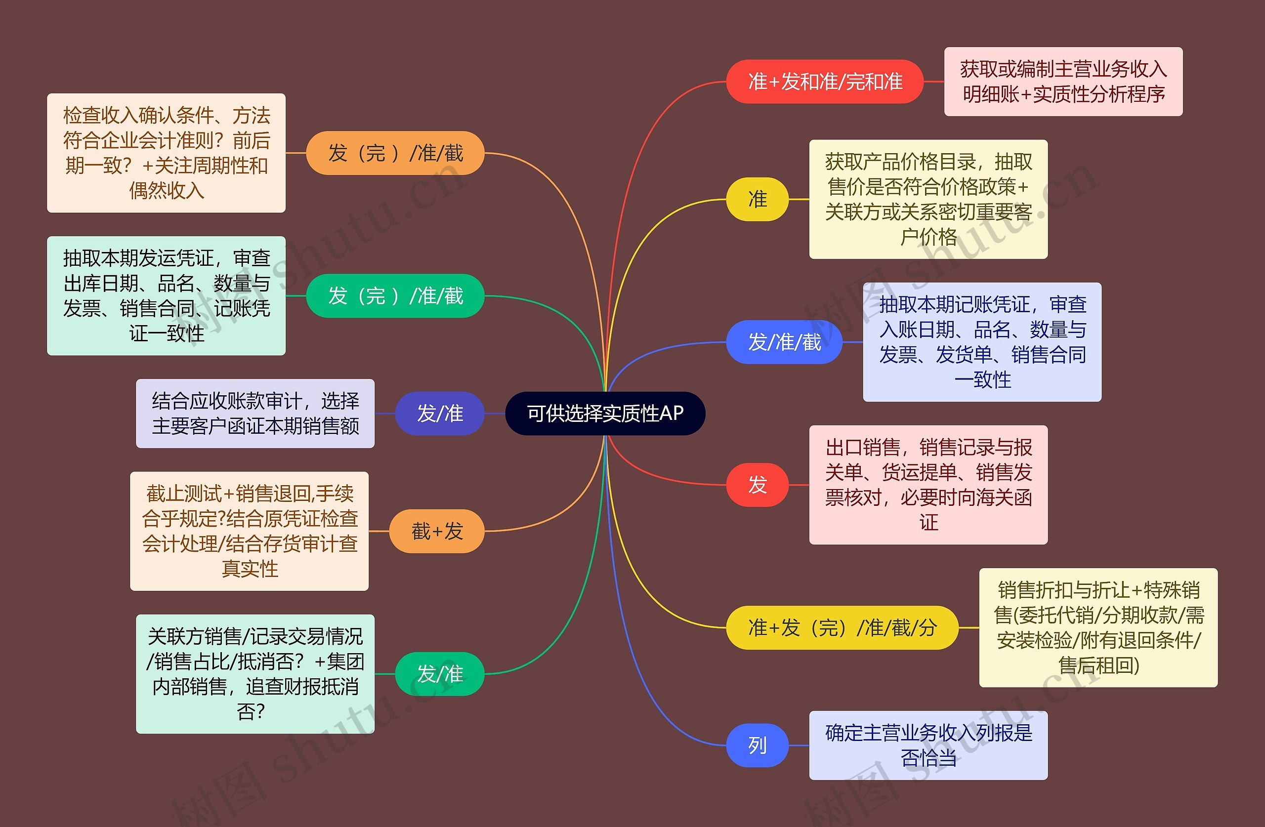 财务会计知识可供选择思维导图