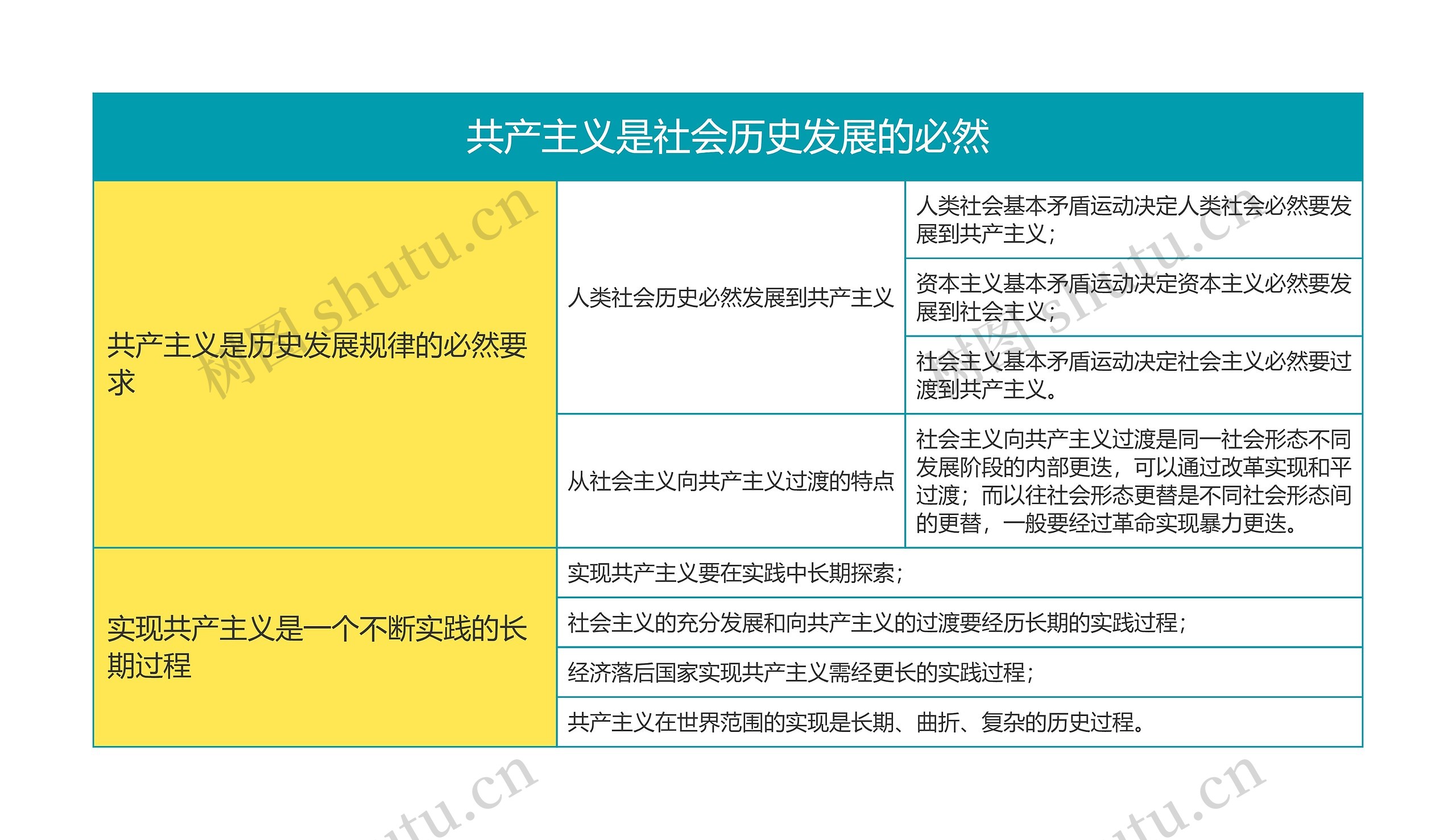 马克思主义基本原理共产主义是社会历史发展的必然思维导图