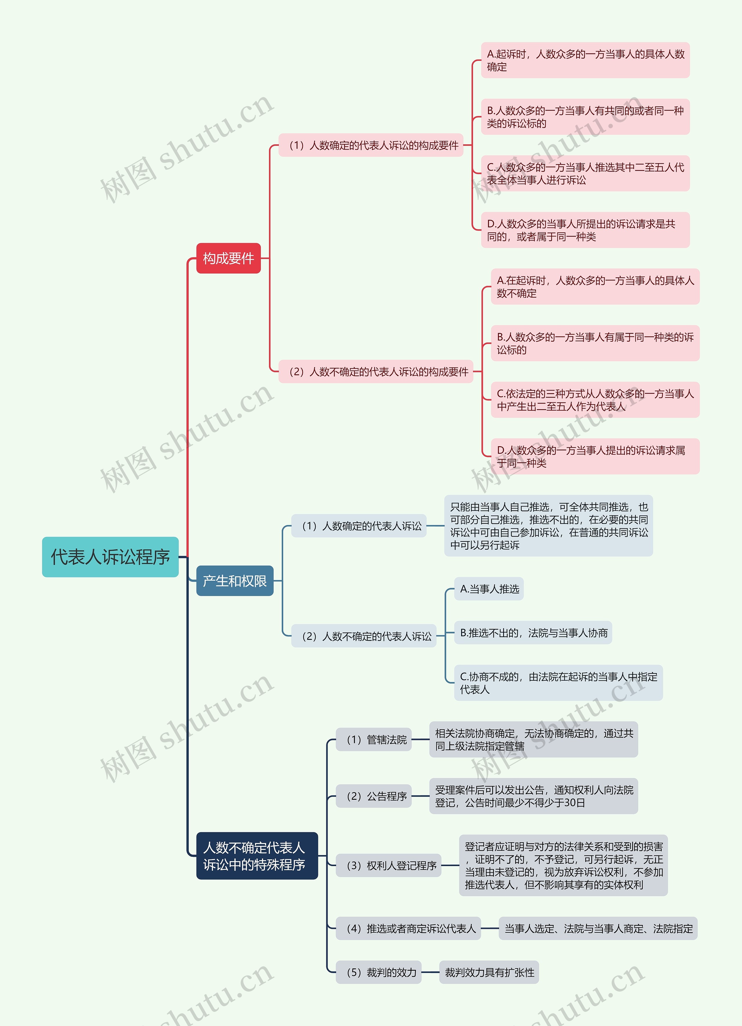 代表人诉讼程序的思维导图