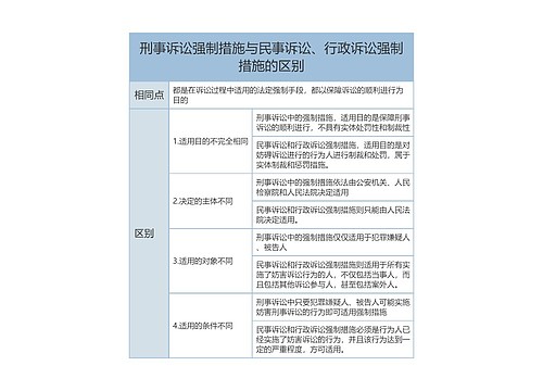 刑事诉讼强制措施与民事诉讼、行政诉讼强制措施的区别的思维导图