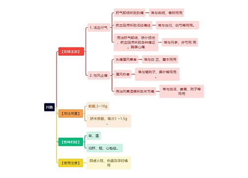 中医知识川菖思维导图