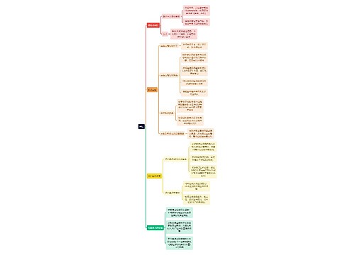 审计知识函证思维导图