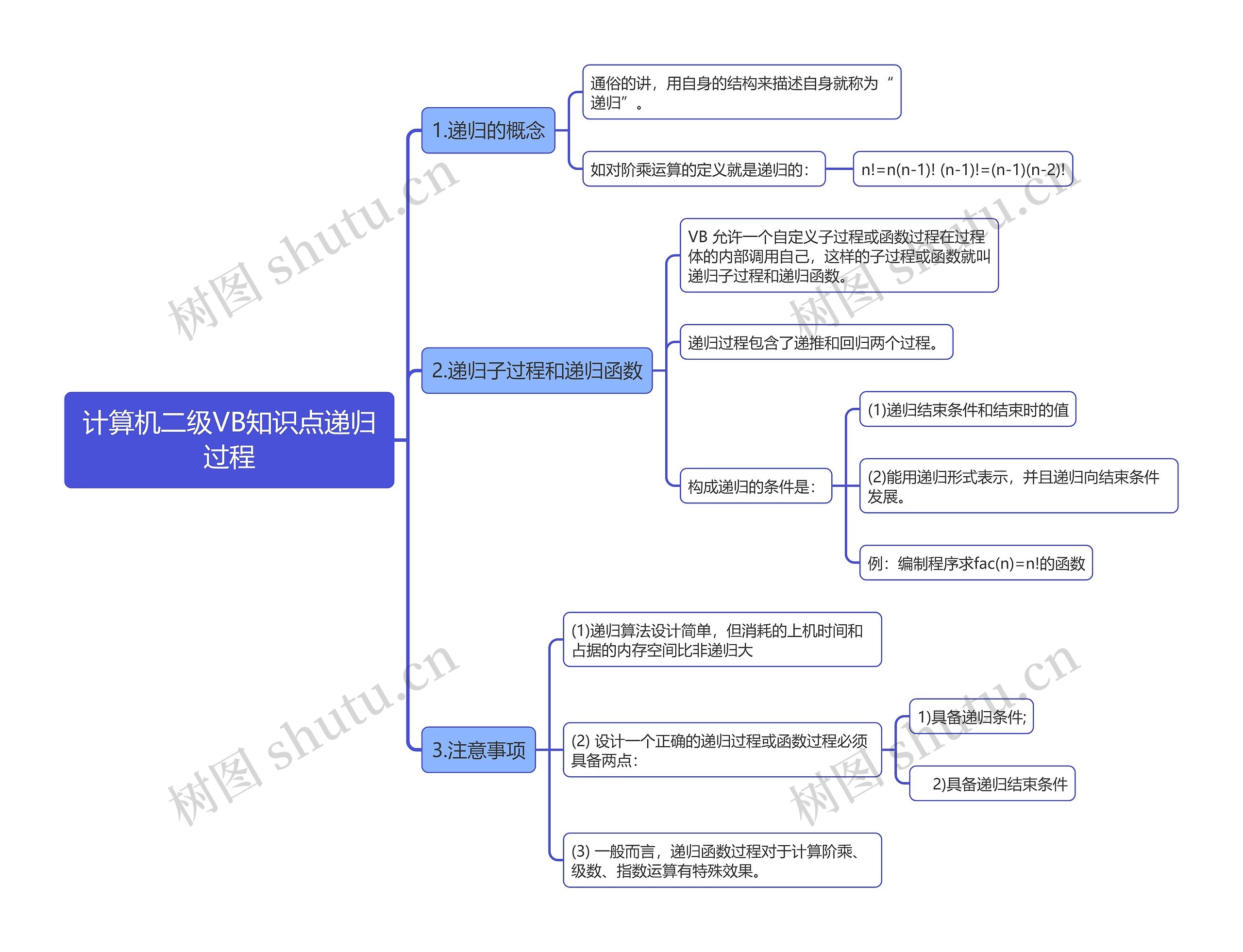 计算机二级VB知识点递归过程思维导图