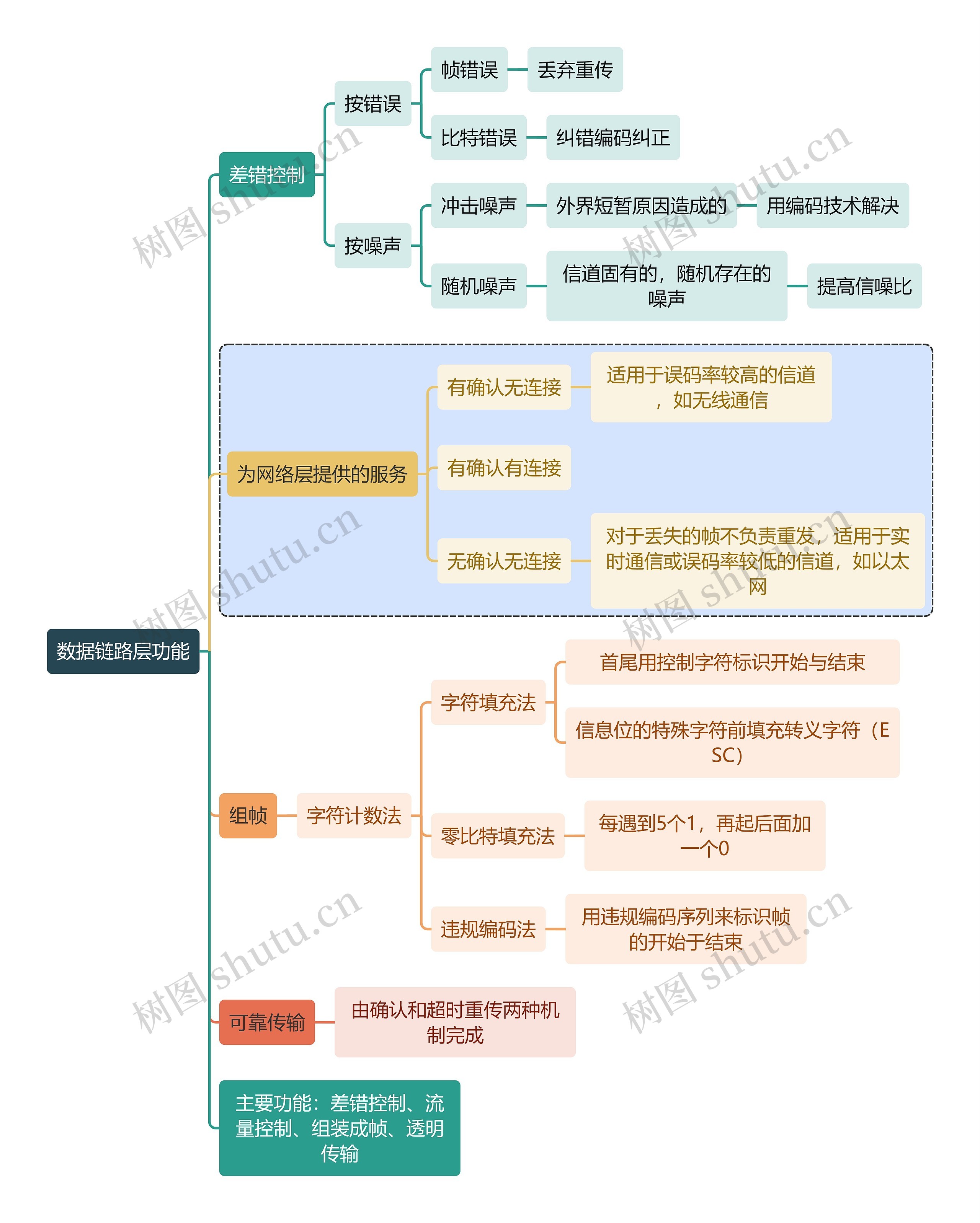 计算机知识数据链路层功能思维导图