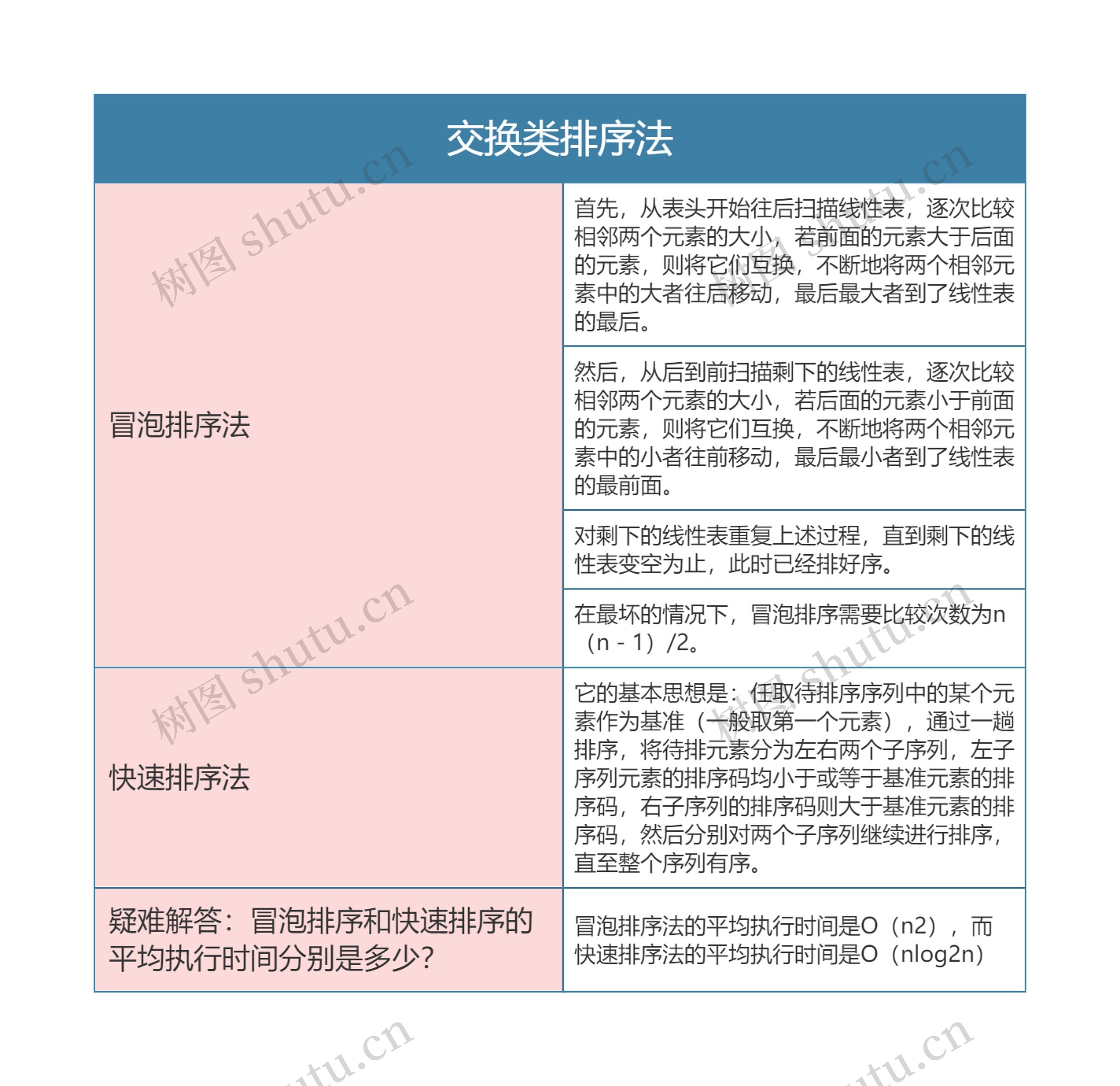 国二计算机等级考试   交换类排序法思维导图