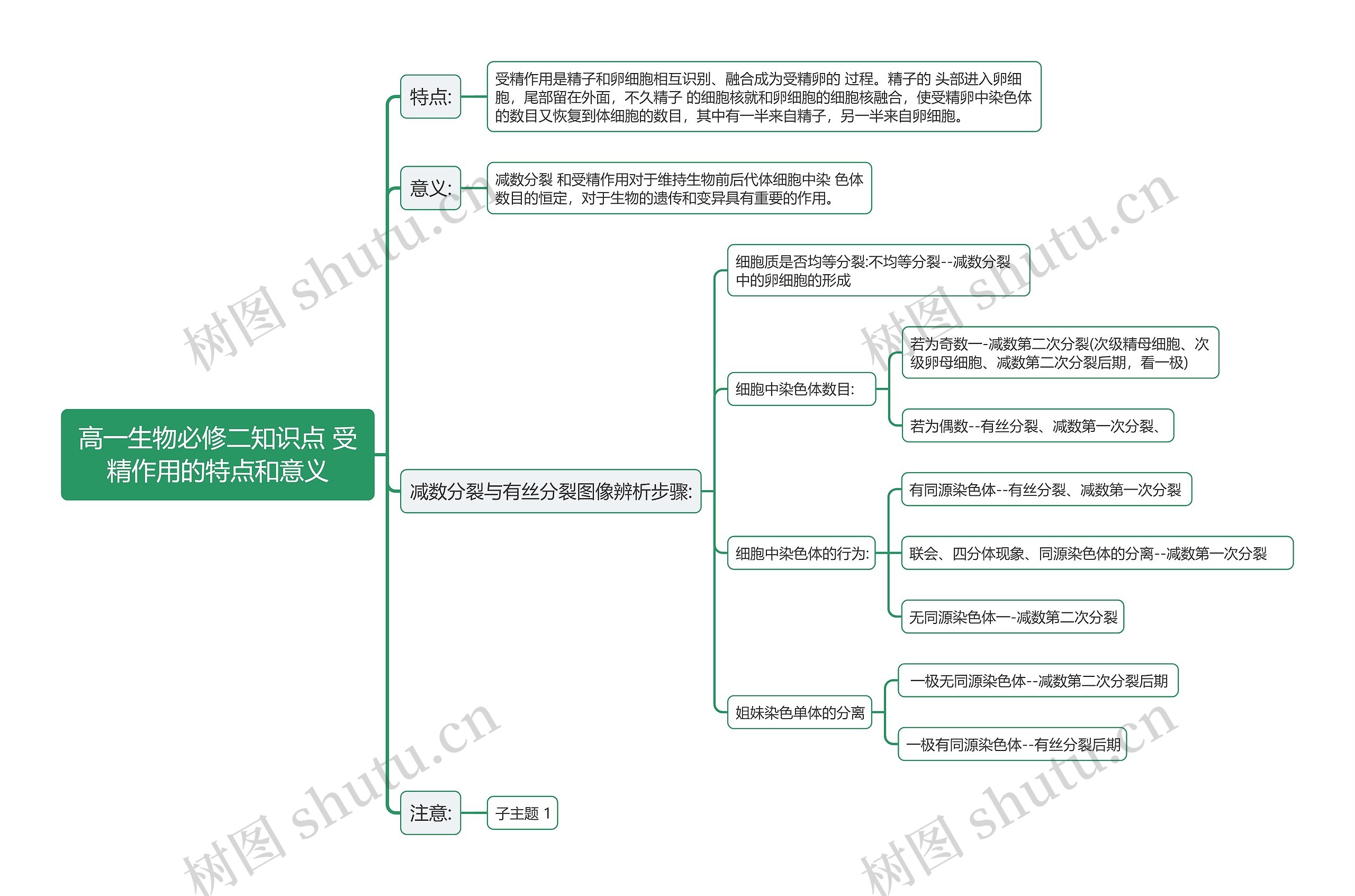 高一生物必修二知识点 受精作用的特点和意义思维导图