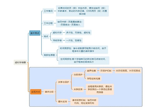 计算机知识虚拟存储器思维导图