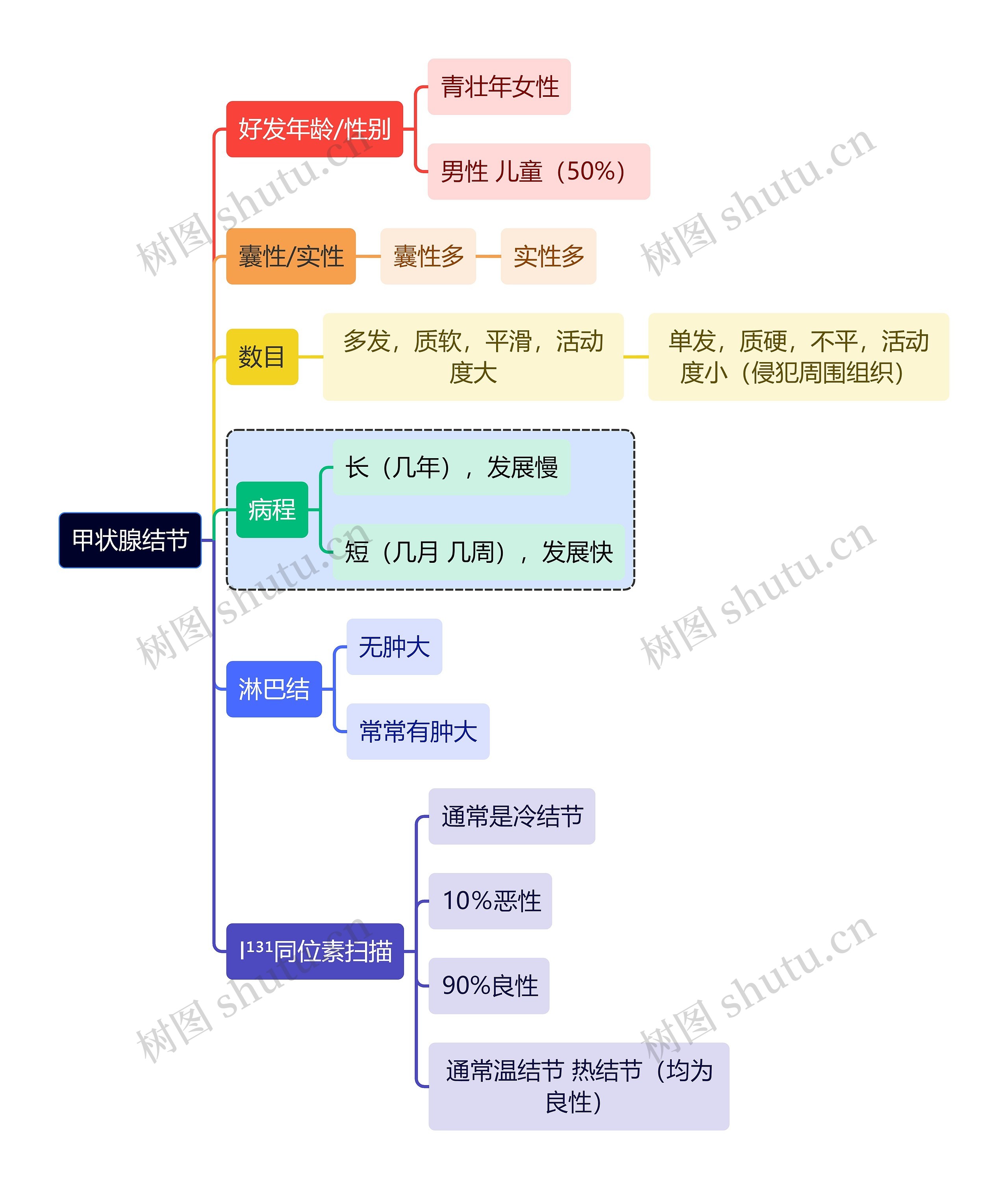 医学知识甲状腺结节思维导图