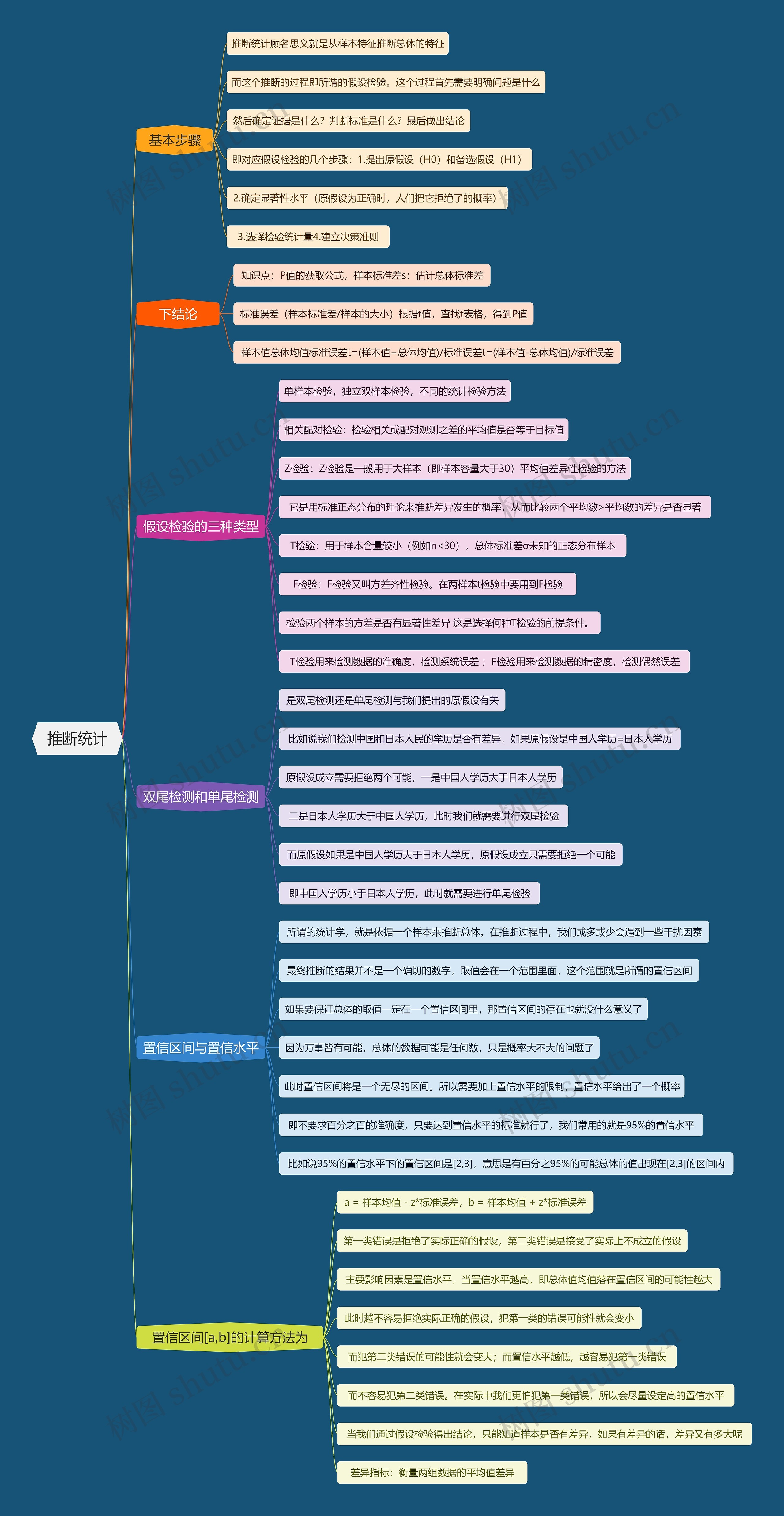 推断统计思维导图