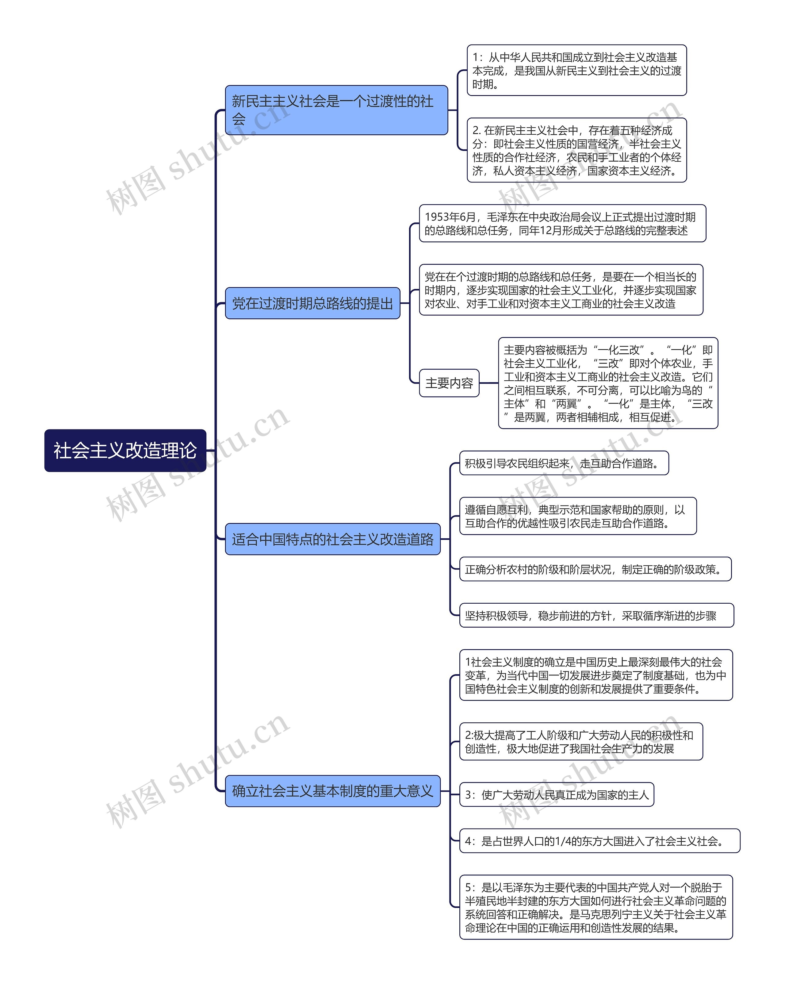 社会主义改造理论的思维导图