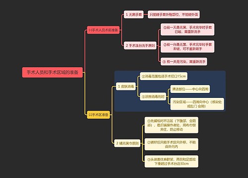 手术人员和手术区域的准备思维导图