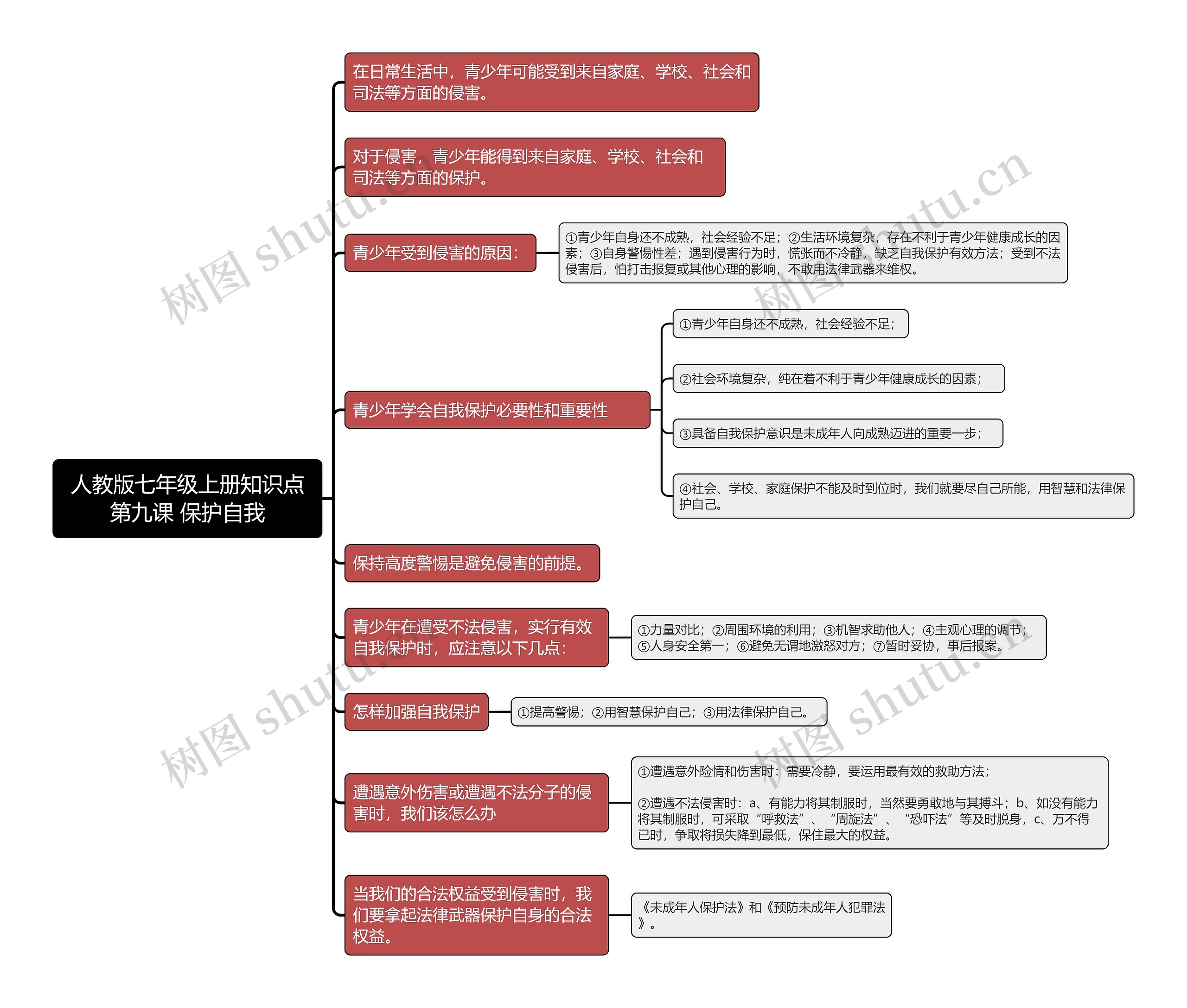 人教版七年级上册知识点第九课 保护自我思维导图