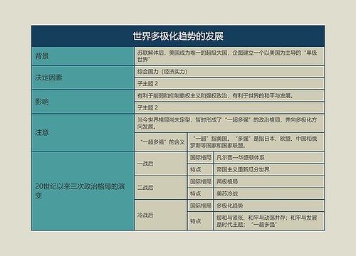 九年级历史下册世界多极化趋势的发展思维导图