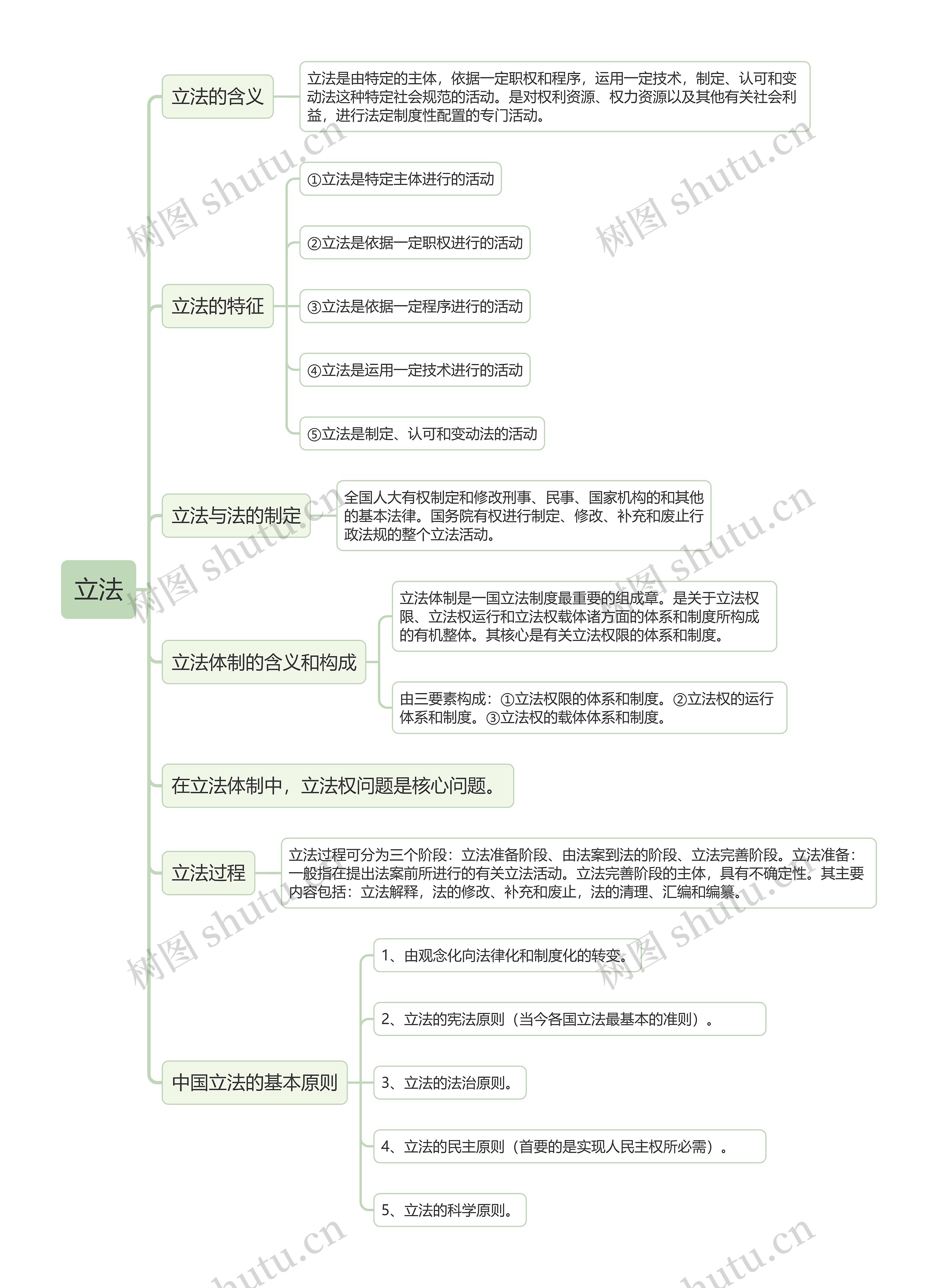 ﻿立法的思维导图