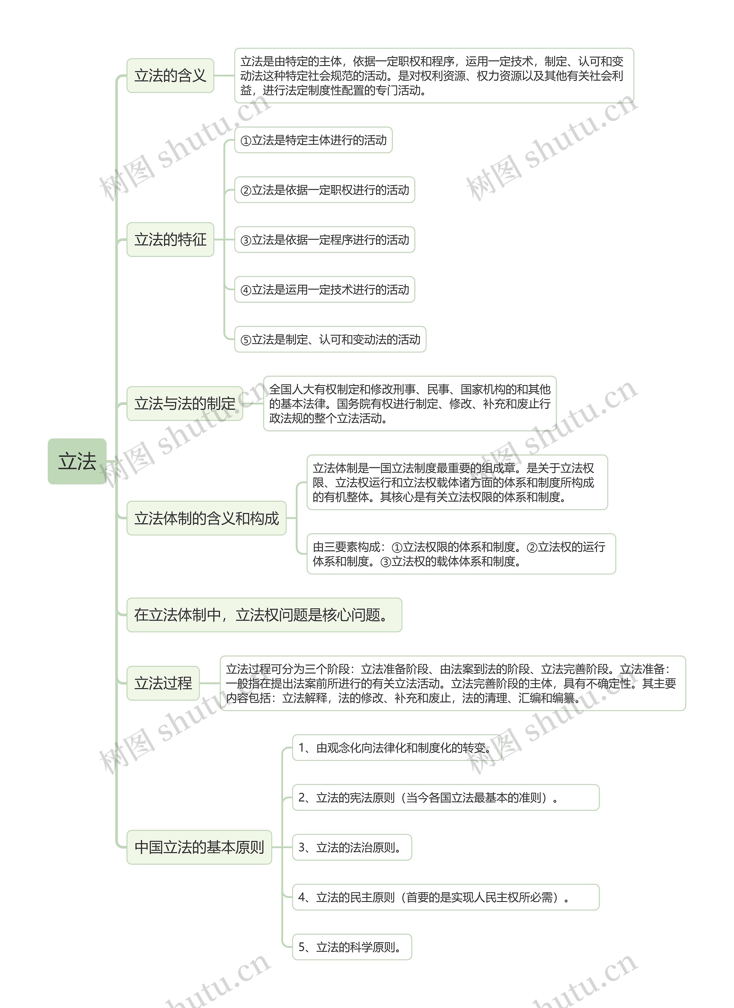 ﻿立法的思维导图