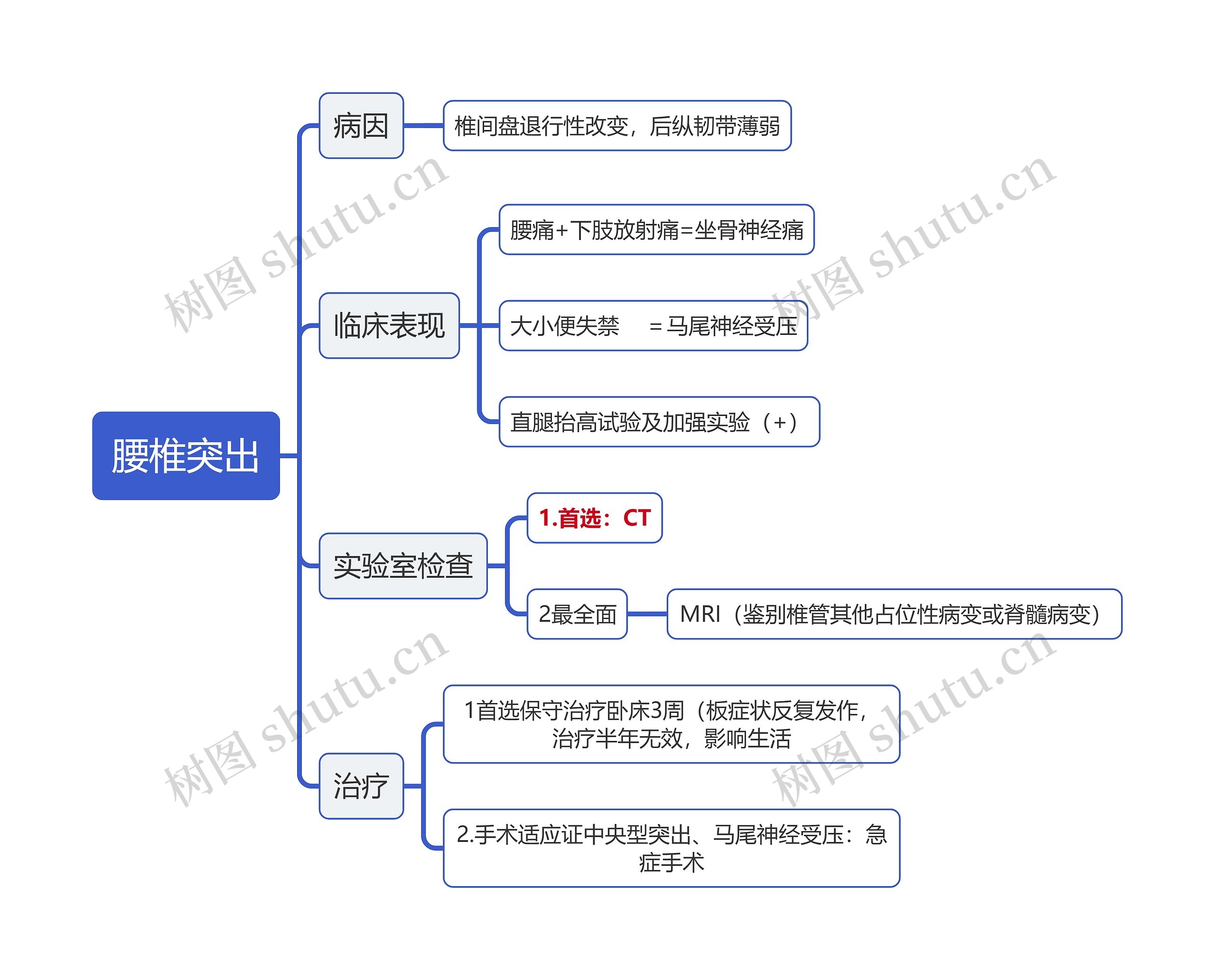 外科学知识腰椎突出思维导图