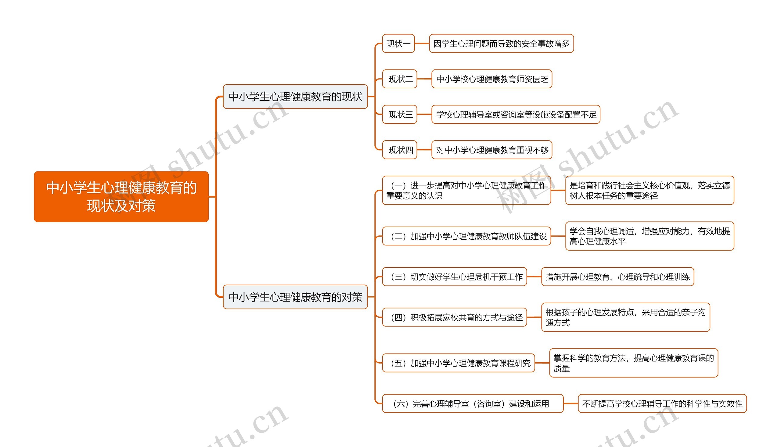 中小学生心理健康教育的现状及对策思维导图