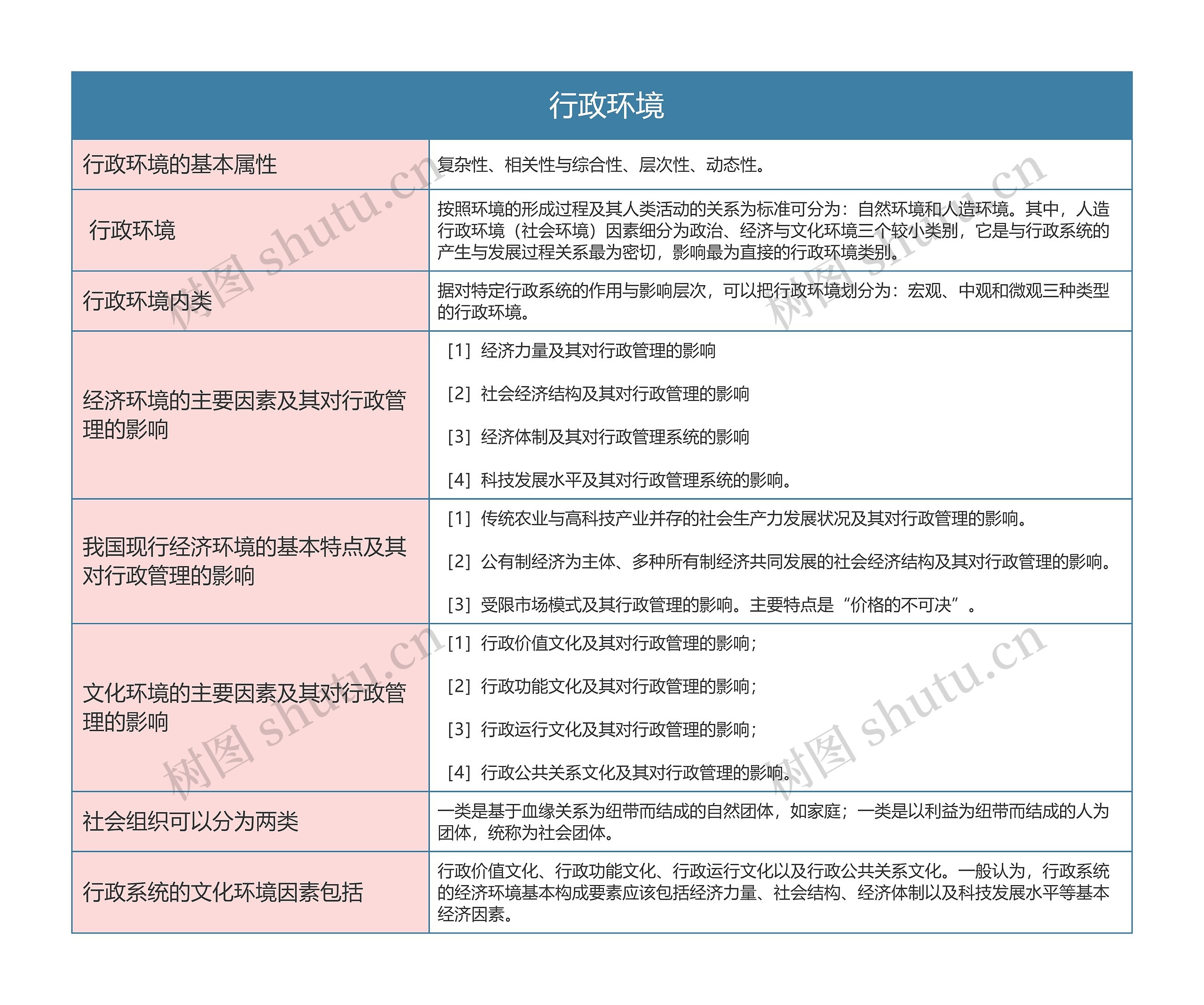 行政专业   行政环境思维导图