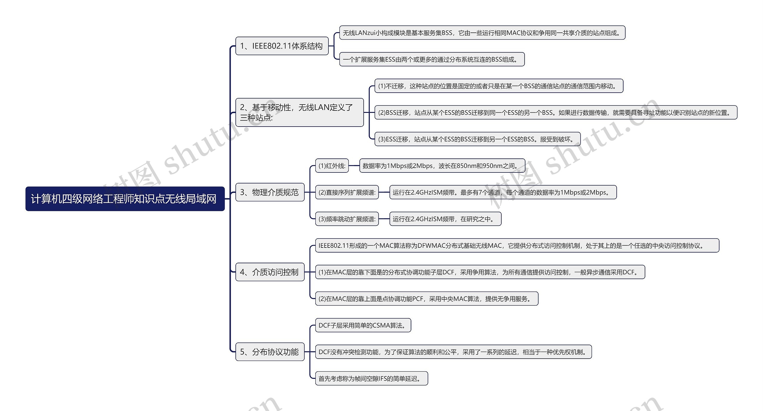 计算机四级网络工程师知识点无线局域网 