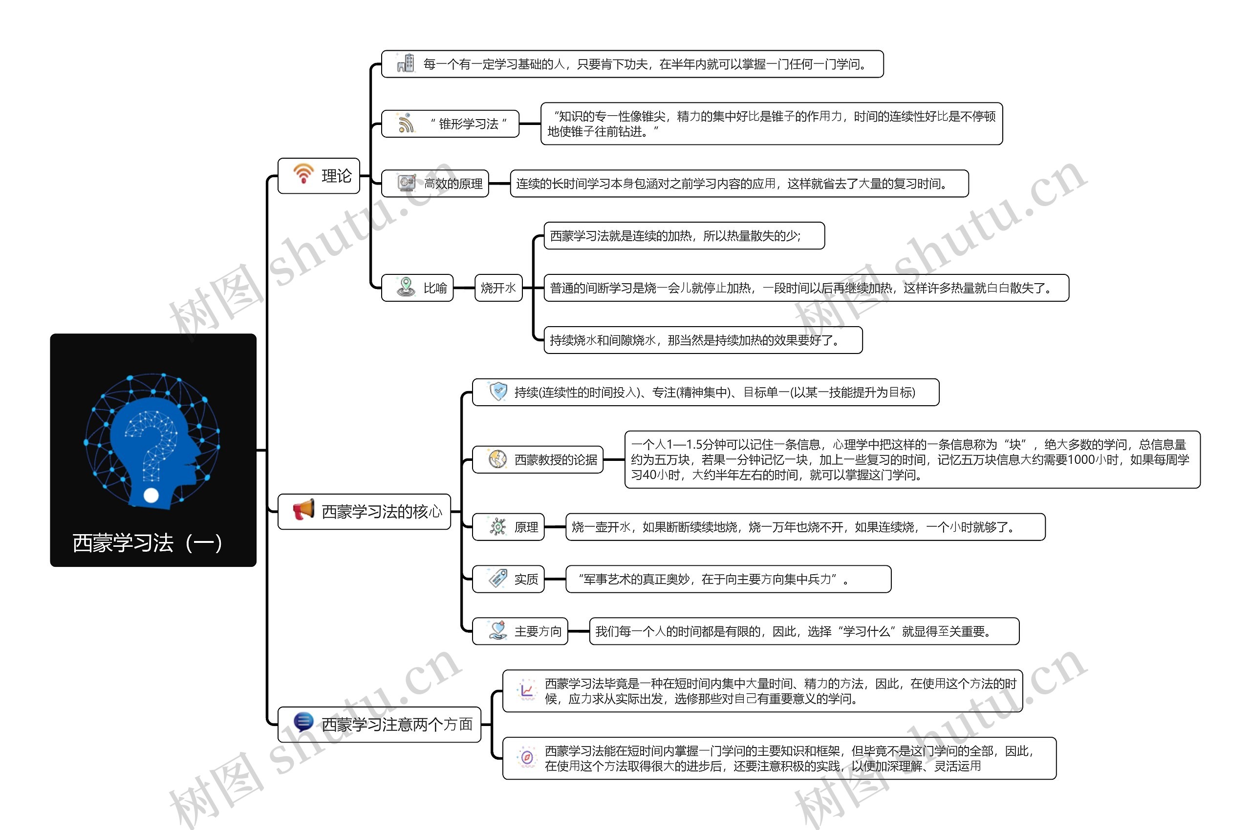 西蒙学习法的理论