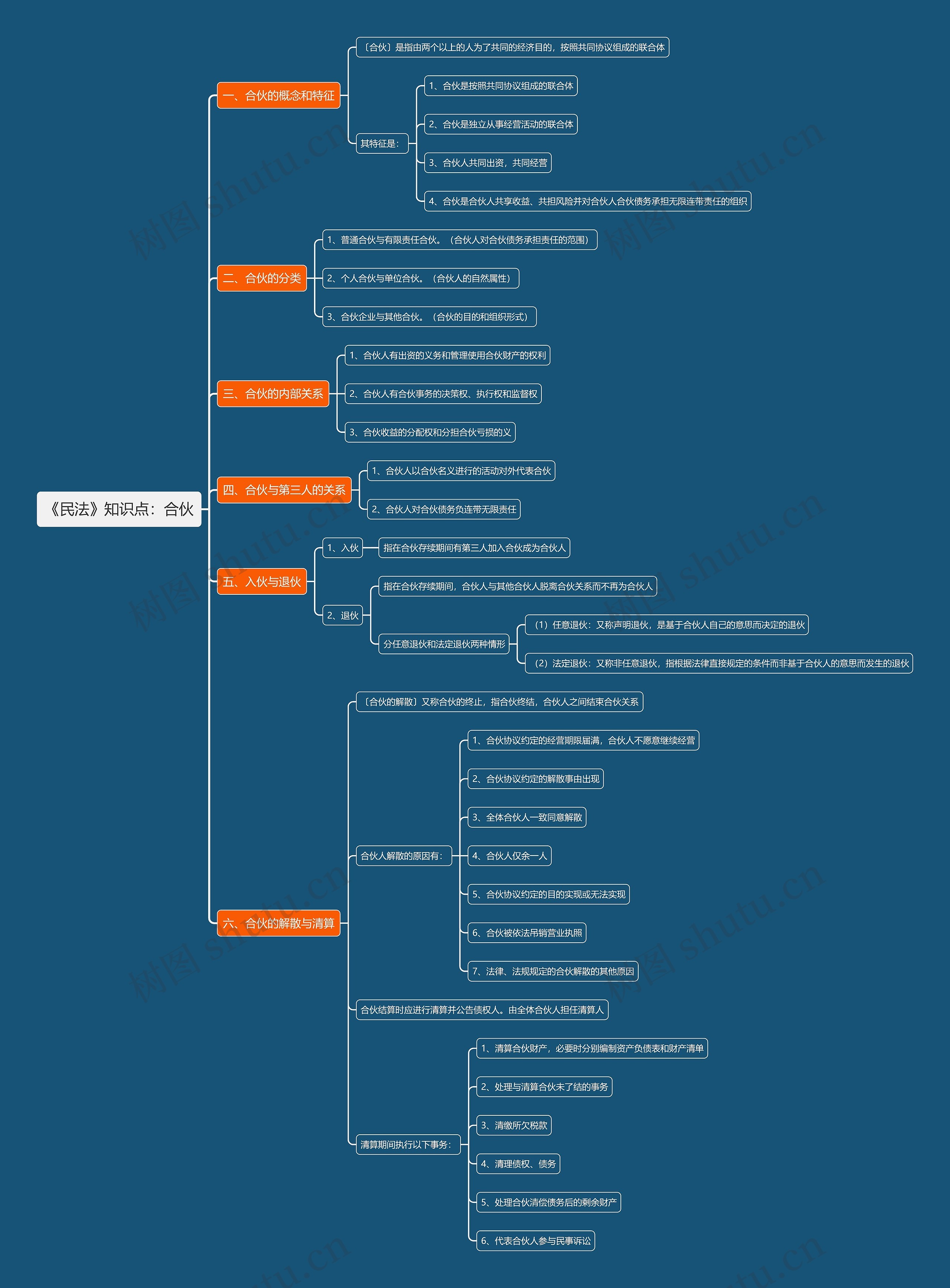 《民法》知识点：合伙思维导图