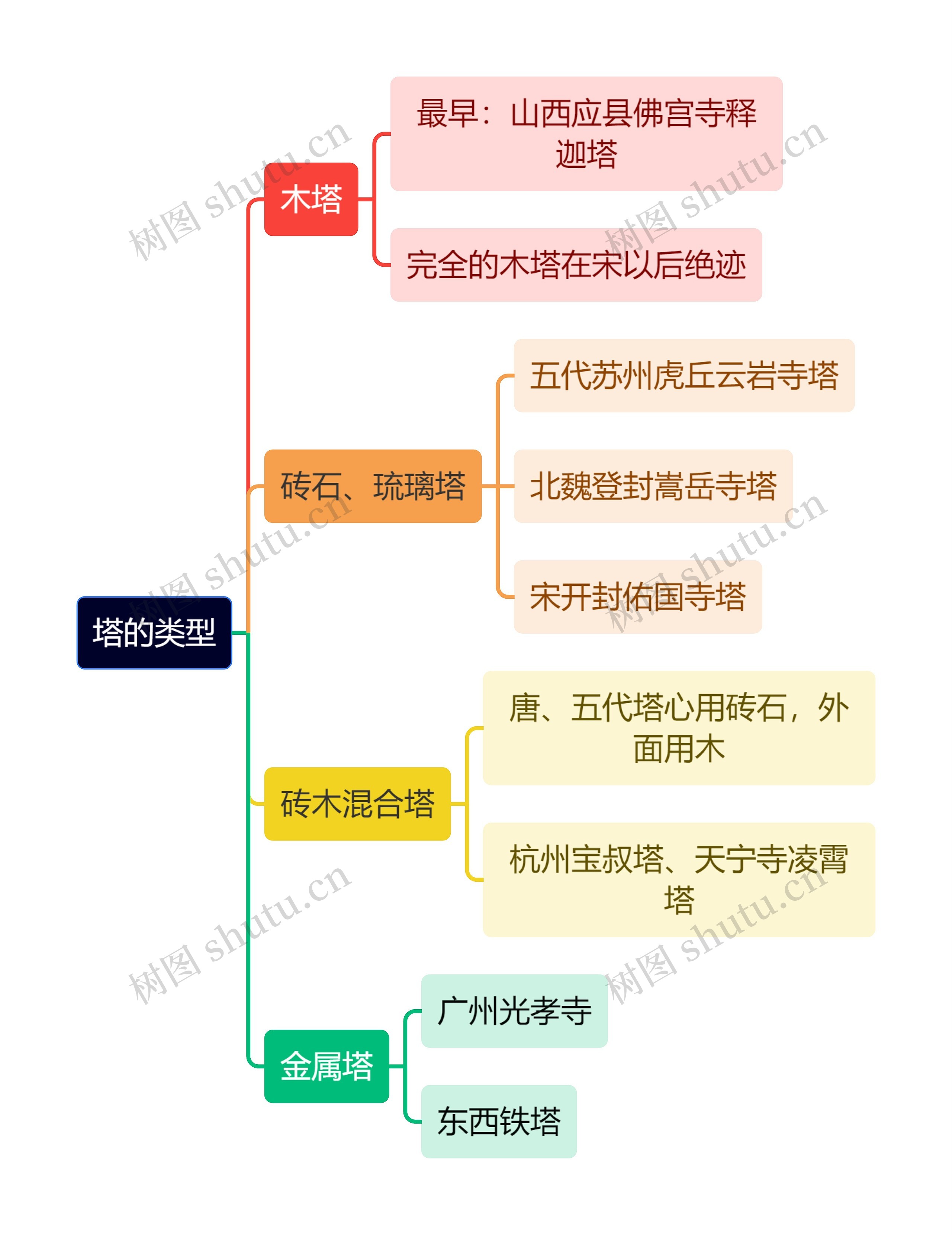 建筑工程学塔的类型思维导图