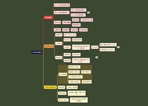 计算机考研知识网络概述思维导图