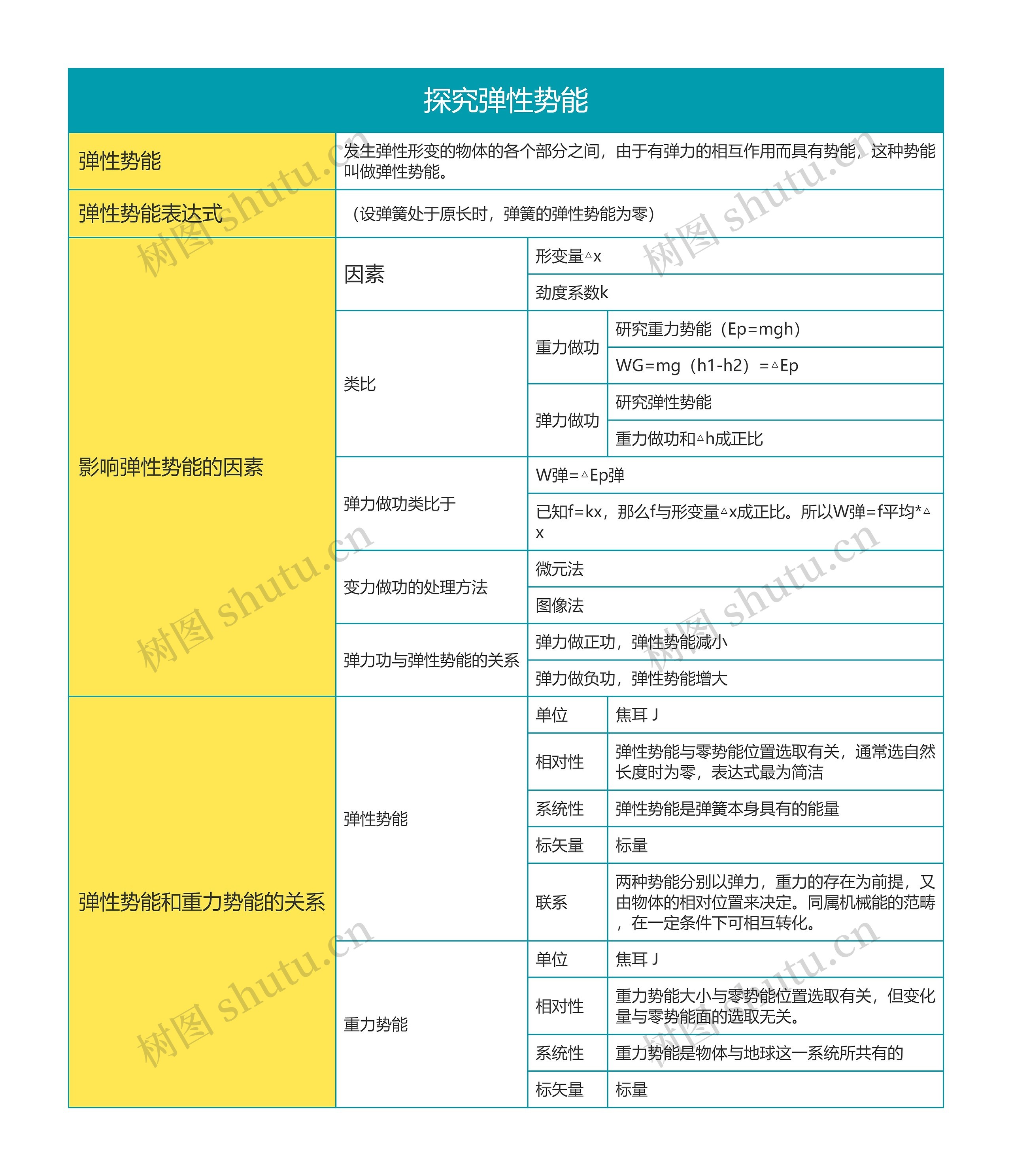 高中物理必修一探究弹性势能思维导图