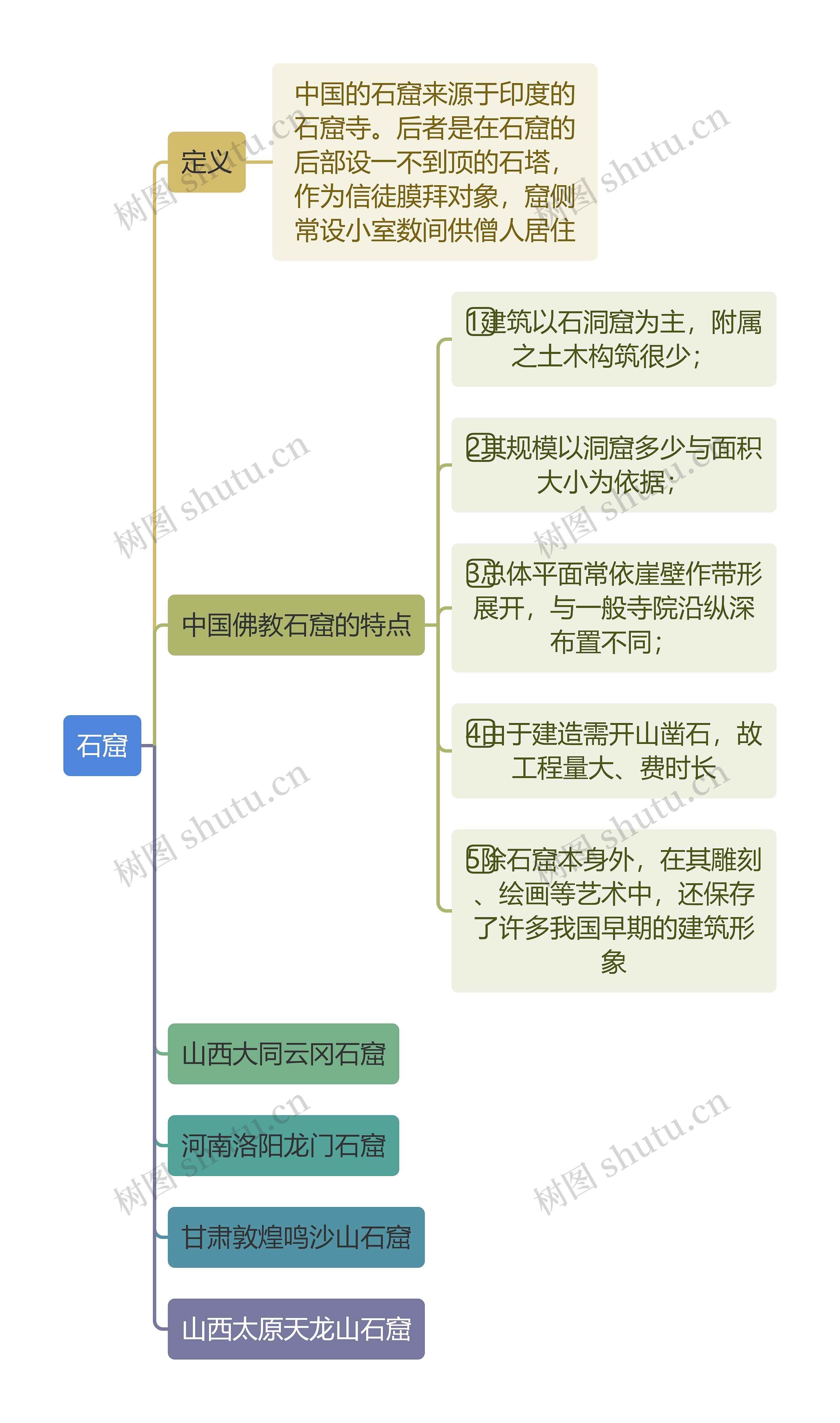 建筑工程学石窟思维导图