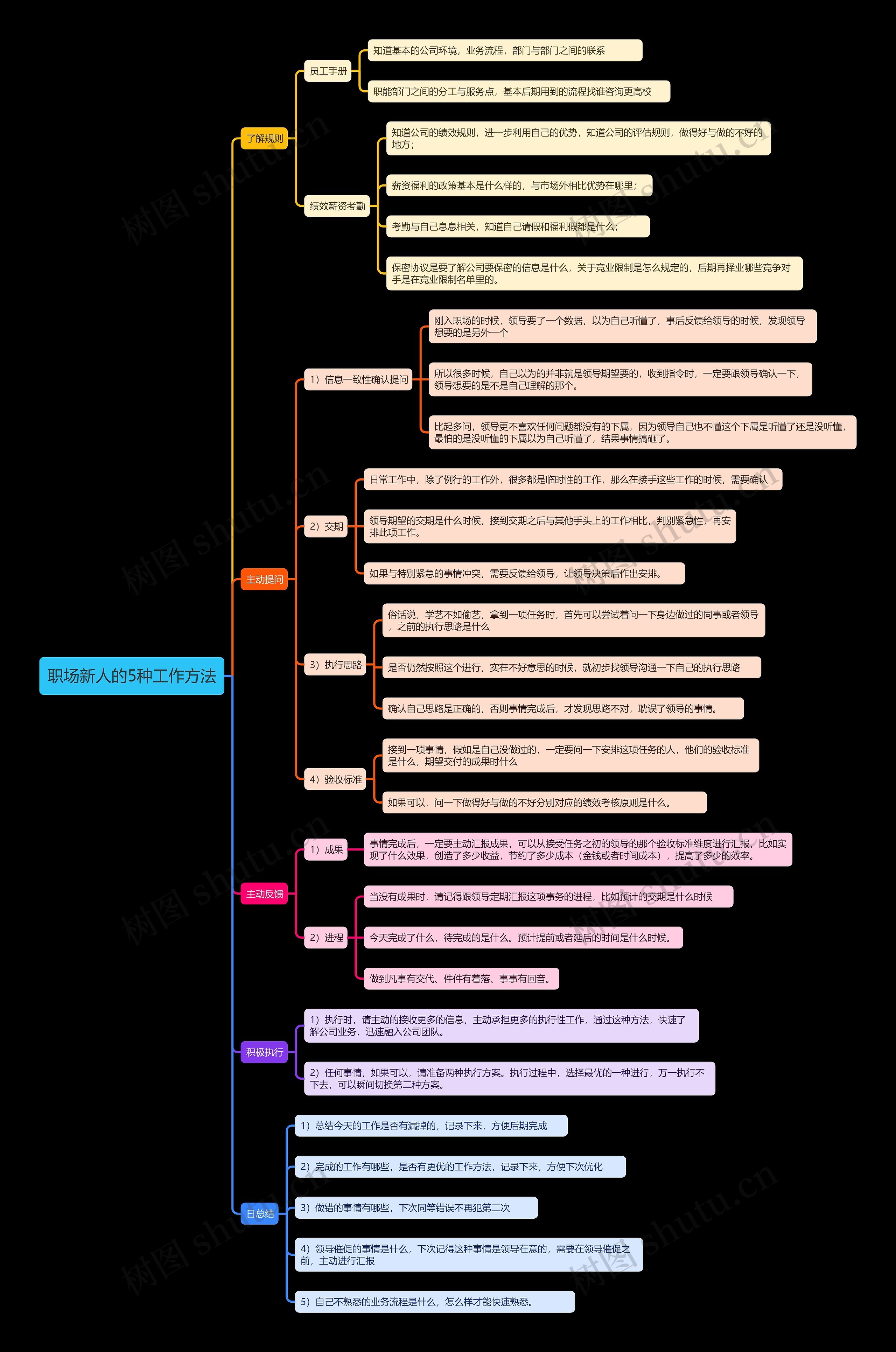 职场礼仪思维导图图片