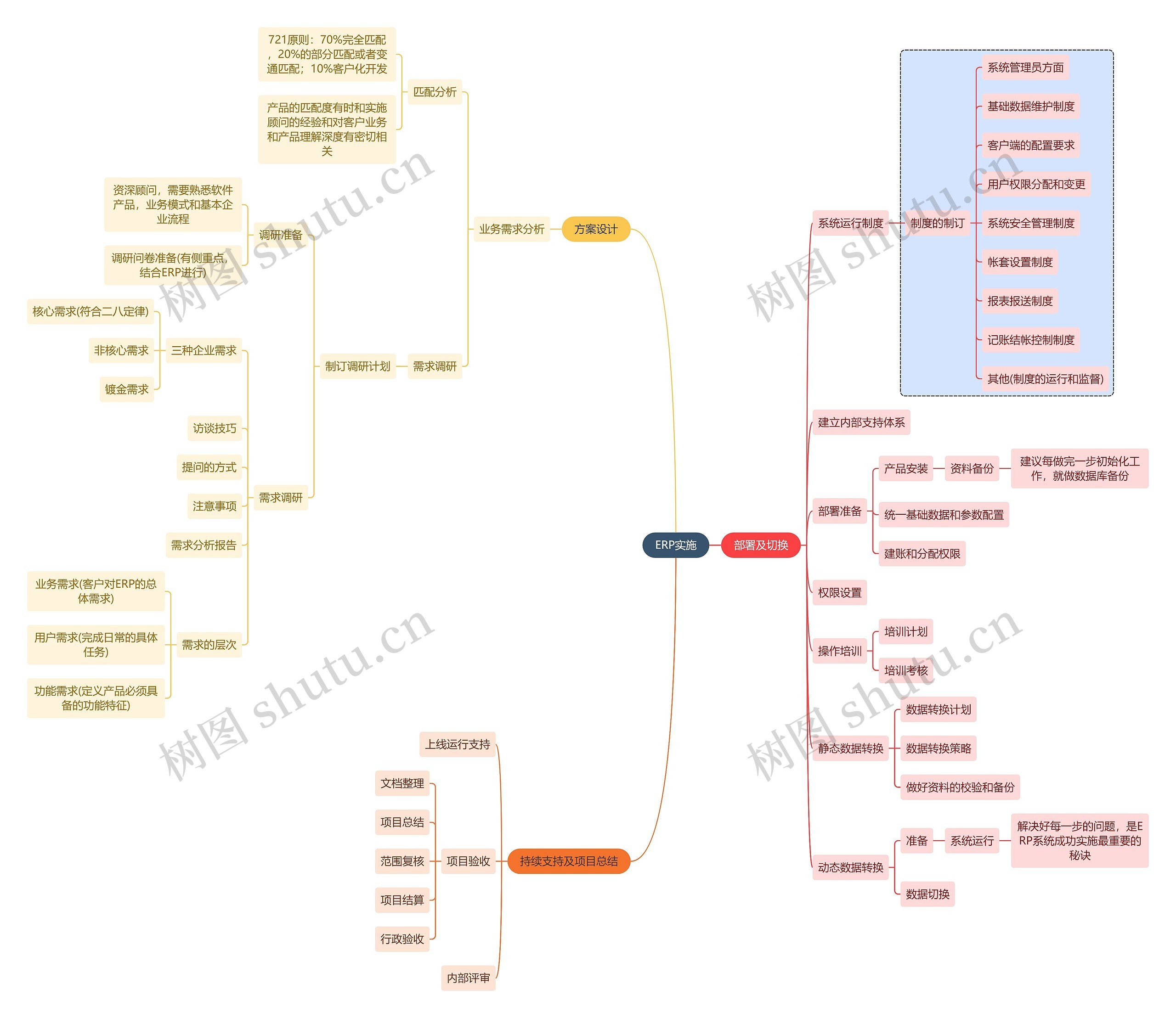 互联网ERP实施思维导图