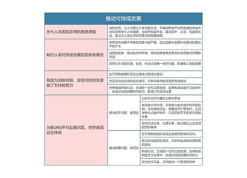 九年级政治下册第一单元推动可持续发展思维导图