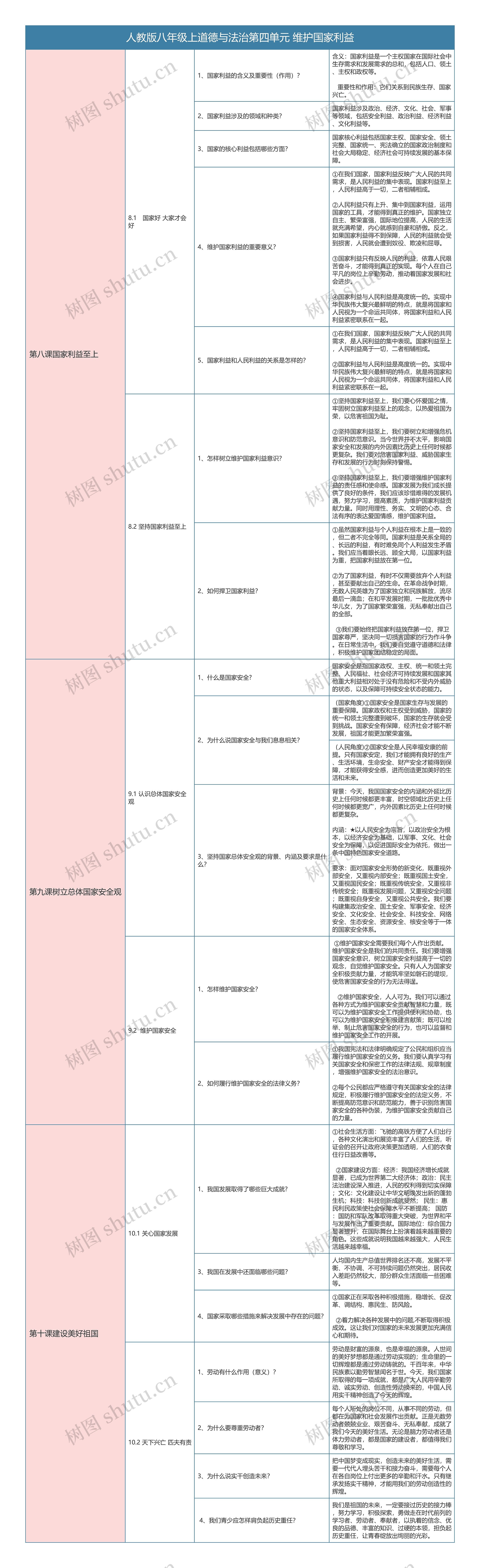 人教版八年级上道德与法治第四单元维护国家利益知识总结树形表格思维导图