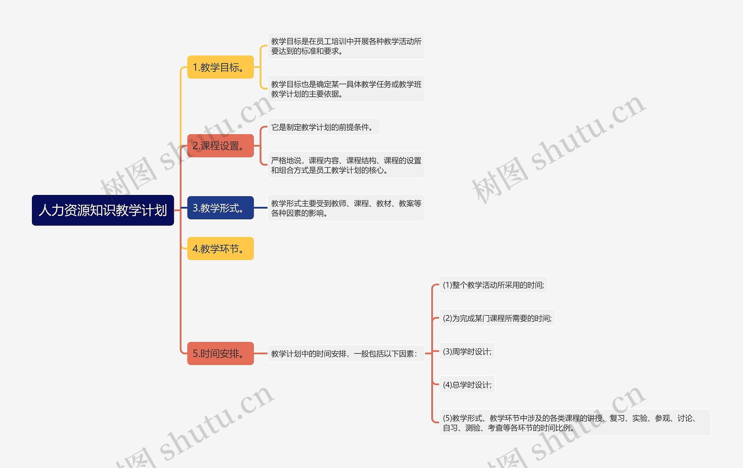 人力资源知识教学计划思维导图