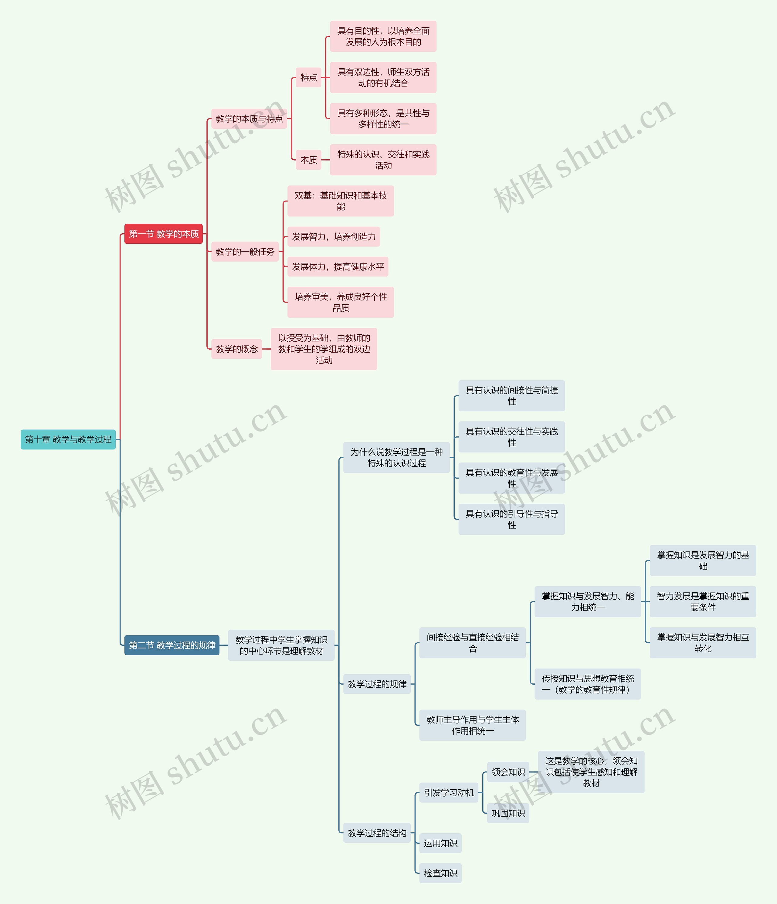 教资知识第十章 教学与教学过程思维导图