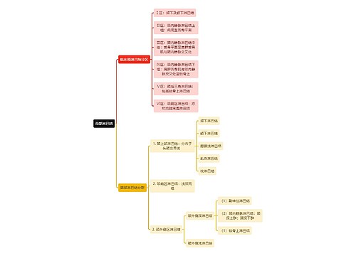 医学知识颈部淋巴结思维导图