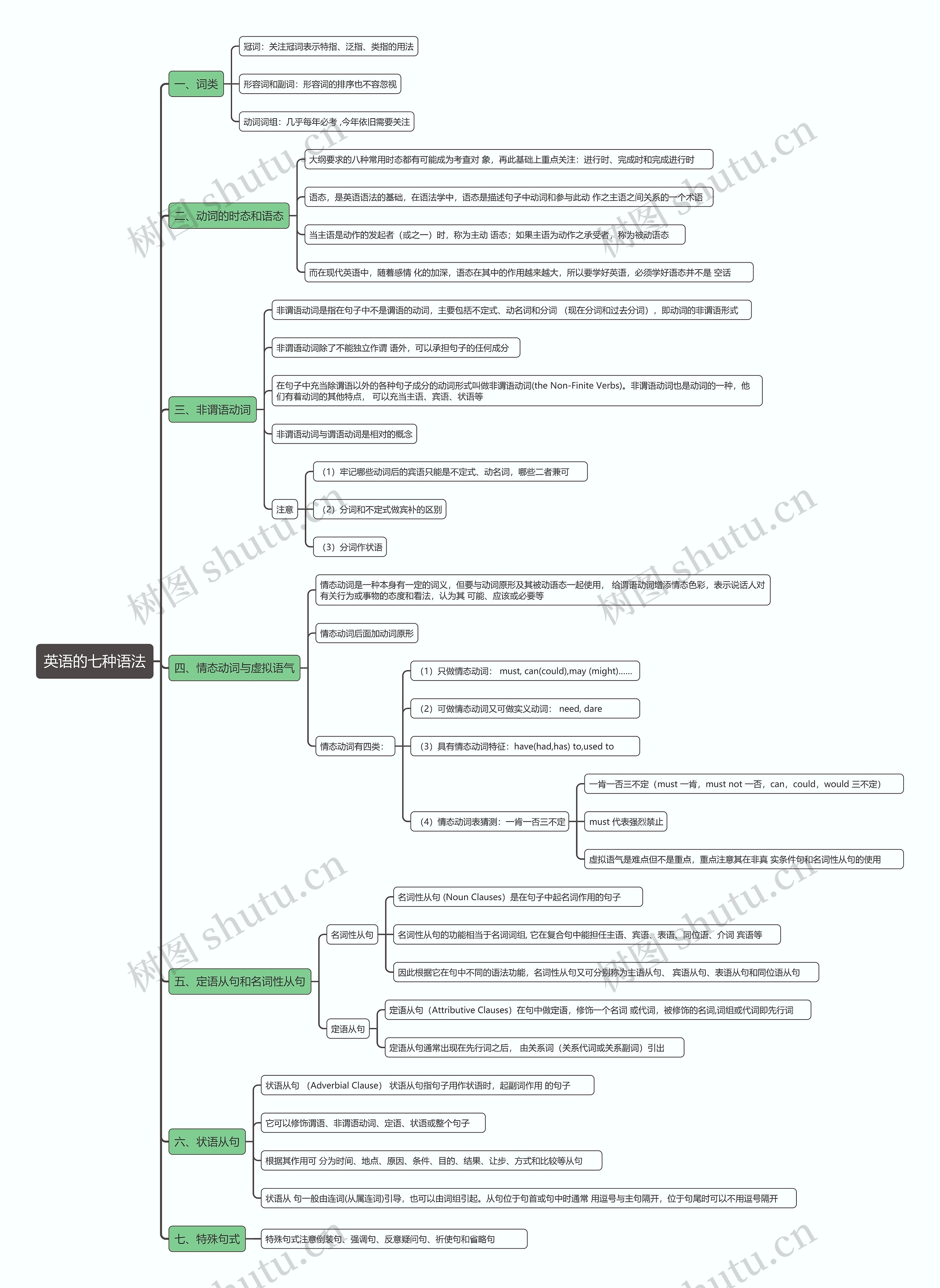 英语的七种语法思维导图