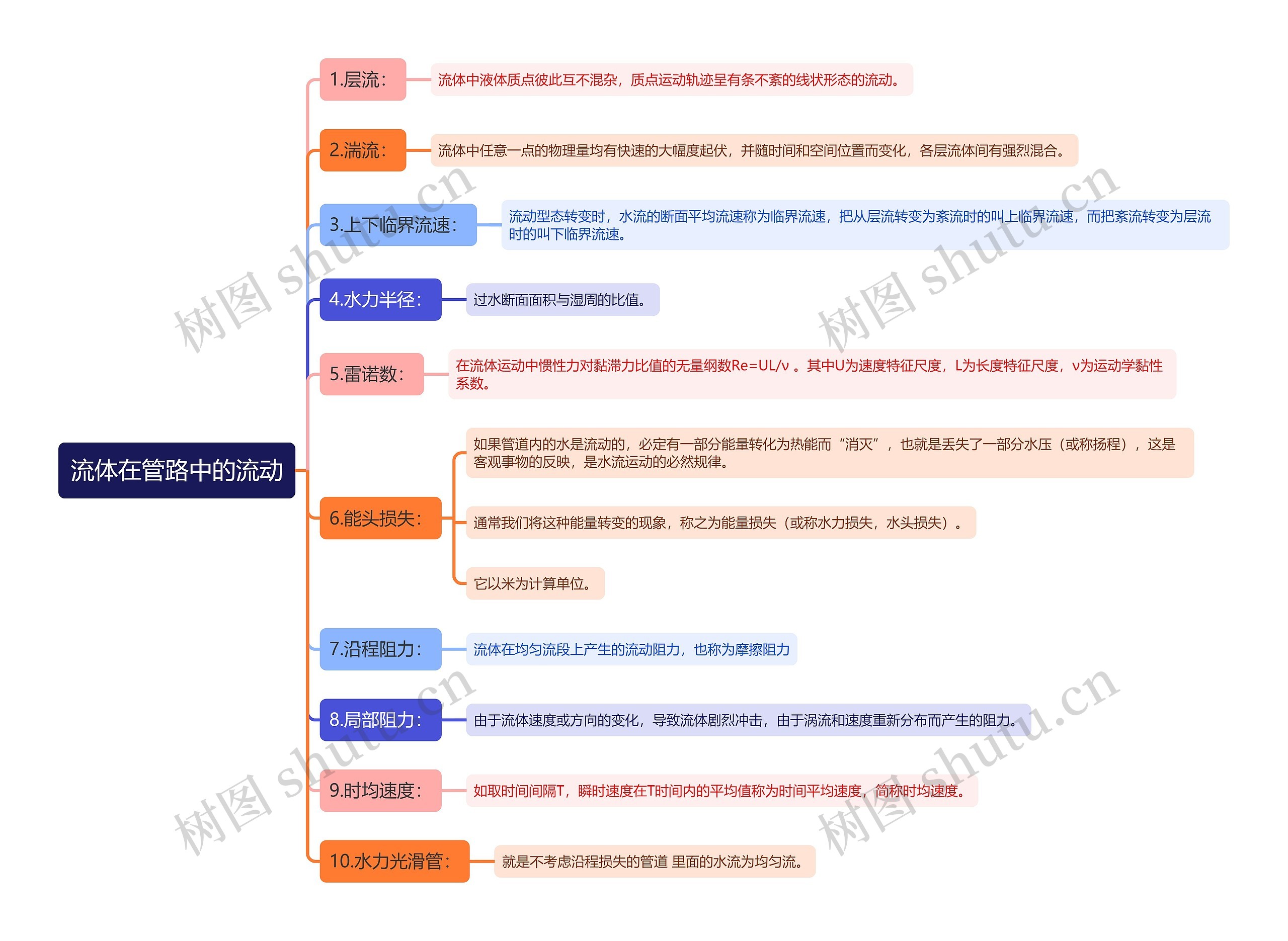 流体在管路中的流动思维导图