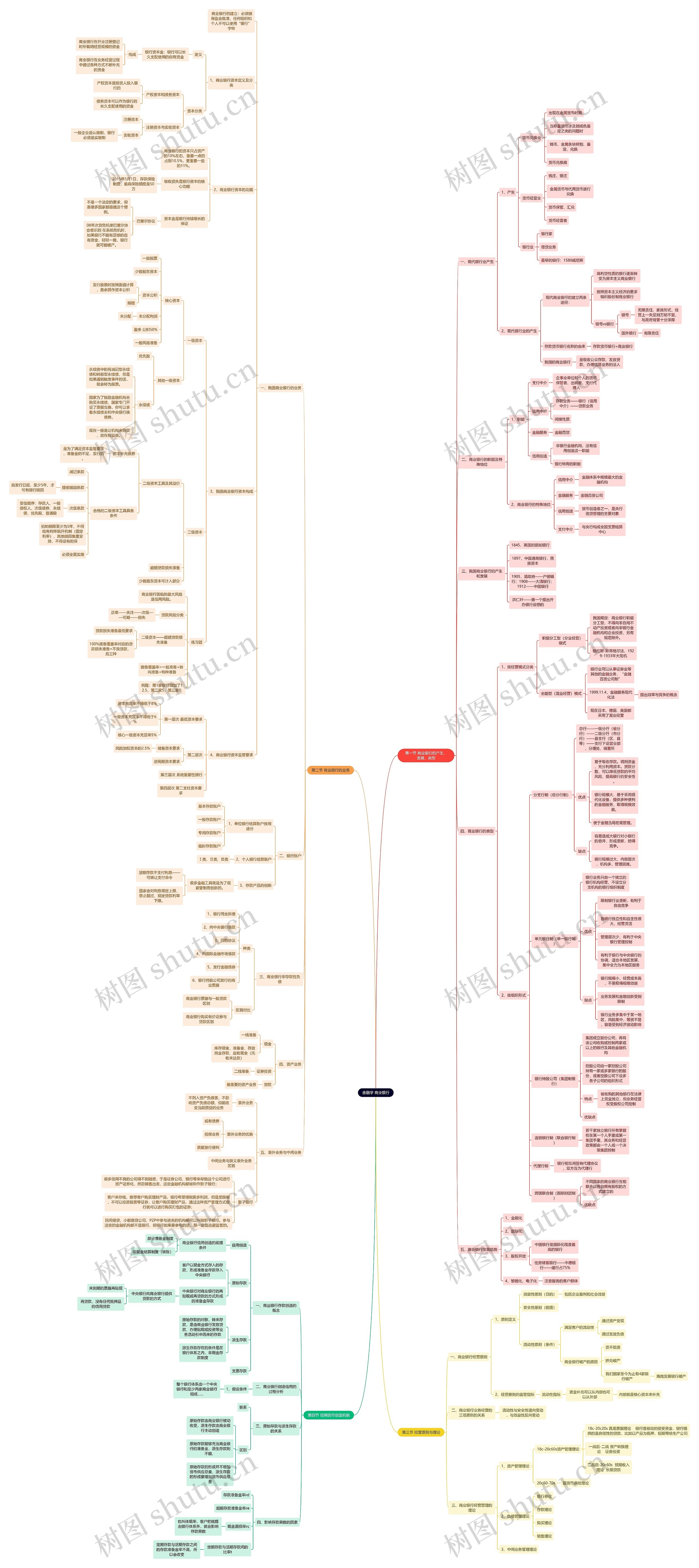 读书笔记《金融学 》商业银行思维导图