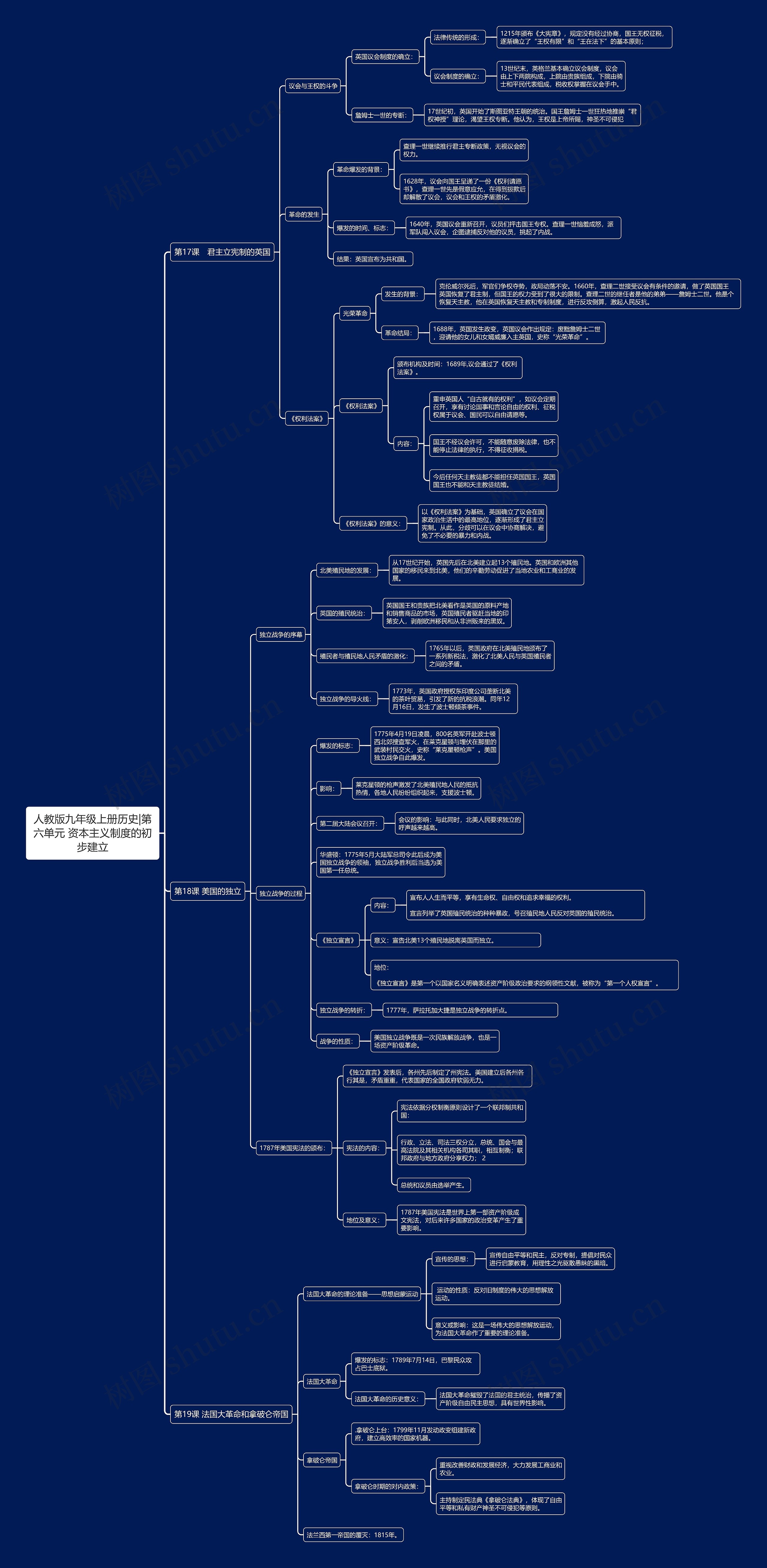 人教版九年级上册历史|第六单元 资本主义制度的初步建立思维导图