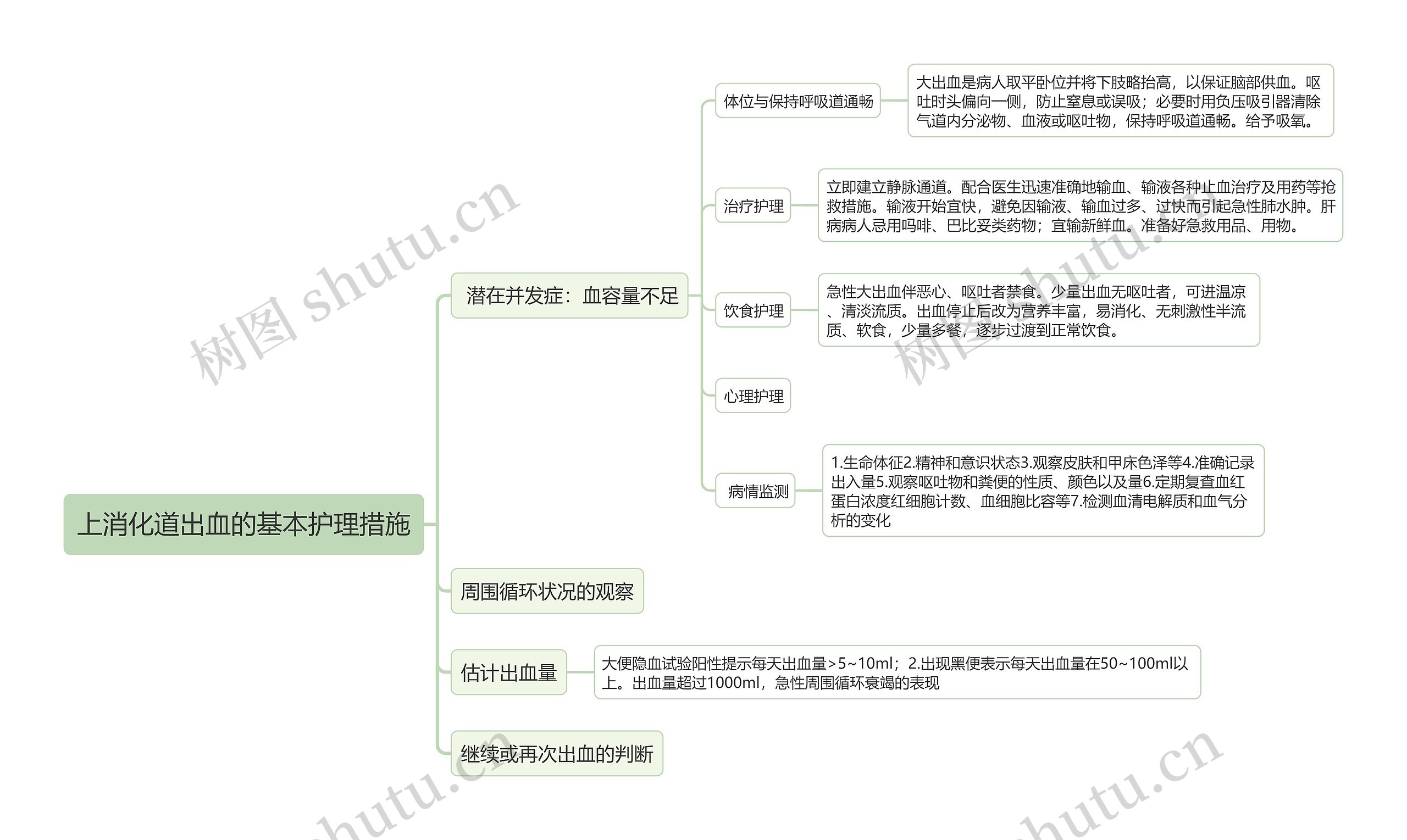 上消化道出血的基本护理措施的思维导图