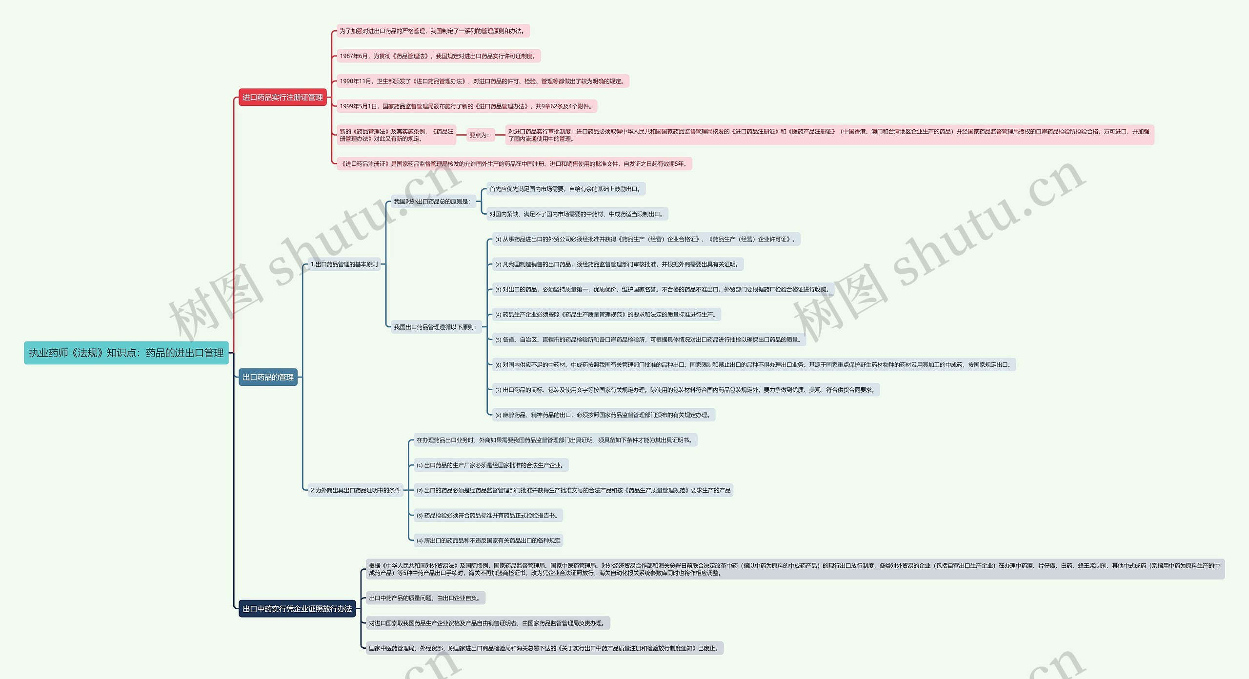 执业药师《法规》知识点：药品的进出口管理思维导图