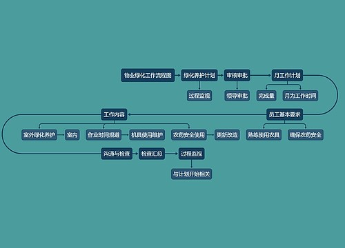物业绿化工作流程图