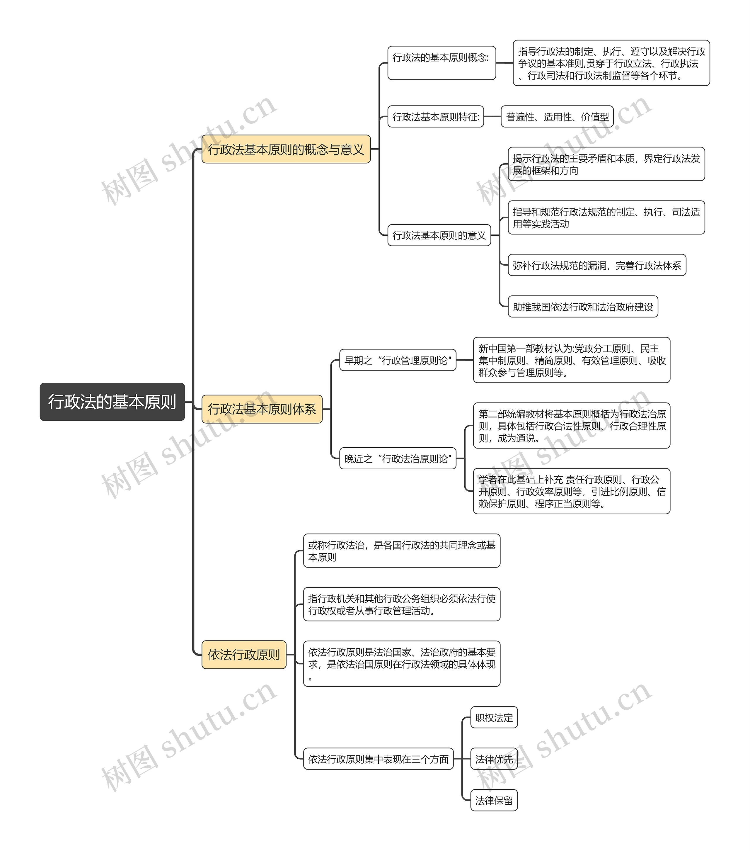 行政法的基本原则的思维导图