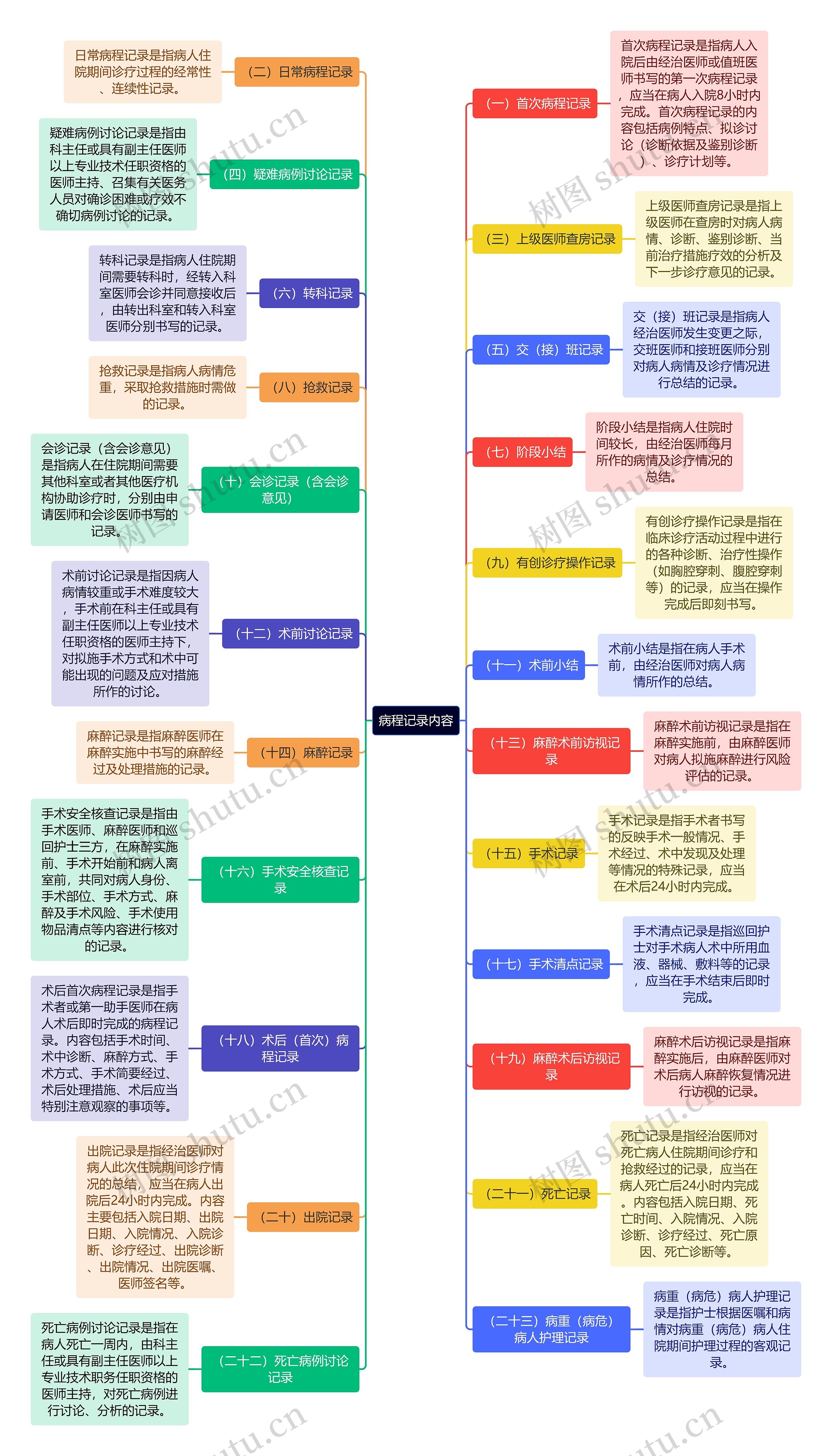 医学知识病程记录内容思维导图